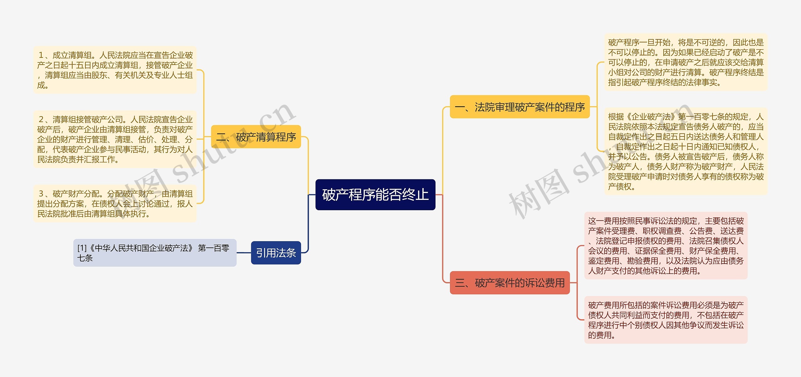 破产程序能否终止思维导图