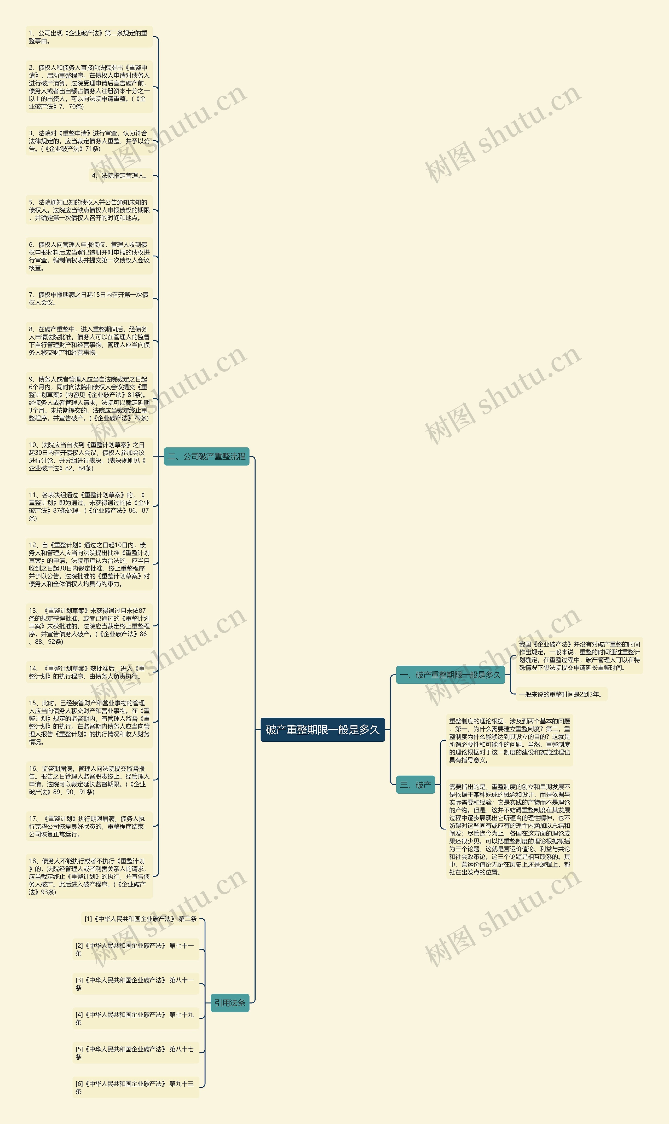破产重整期限一般是多久思维导图