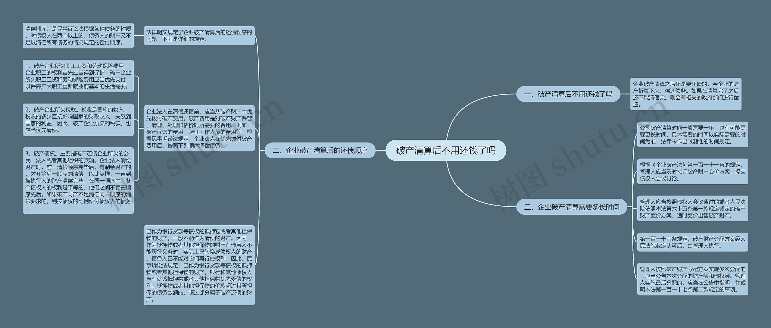 破产清算后不用还钱了吗思维导图