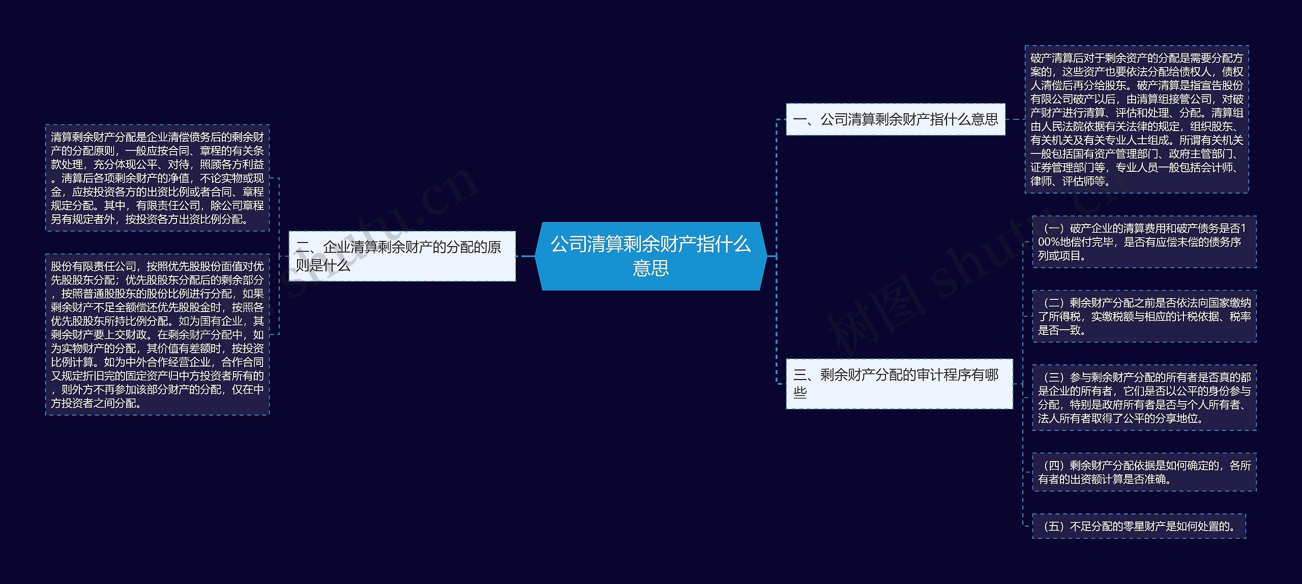 公司清算剩余财产指什么意思思维导图