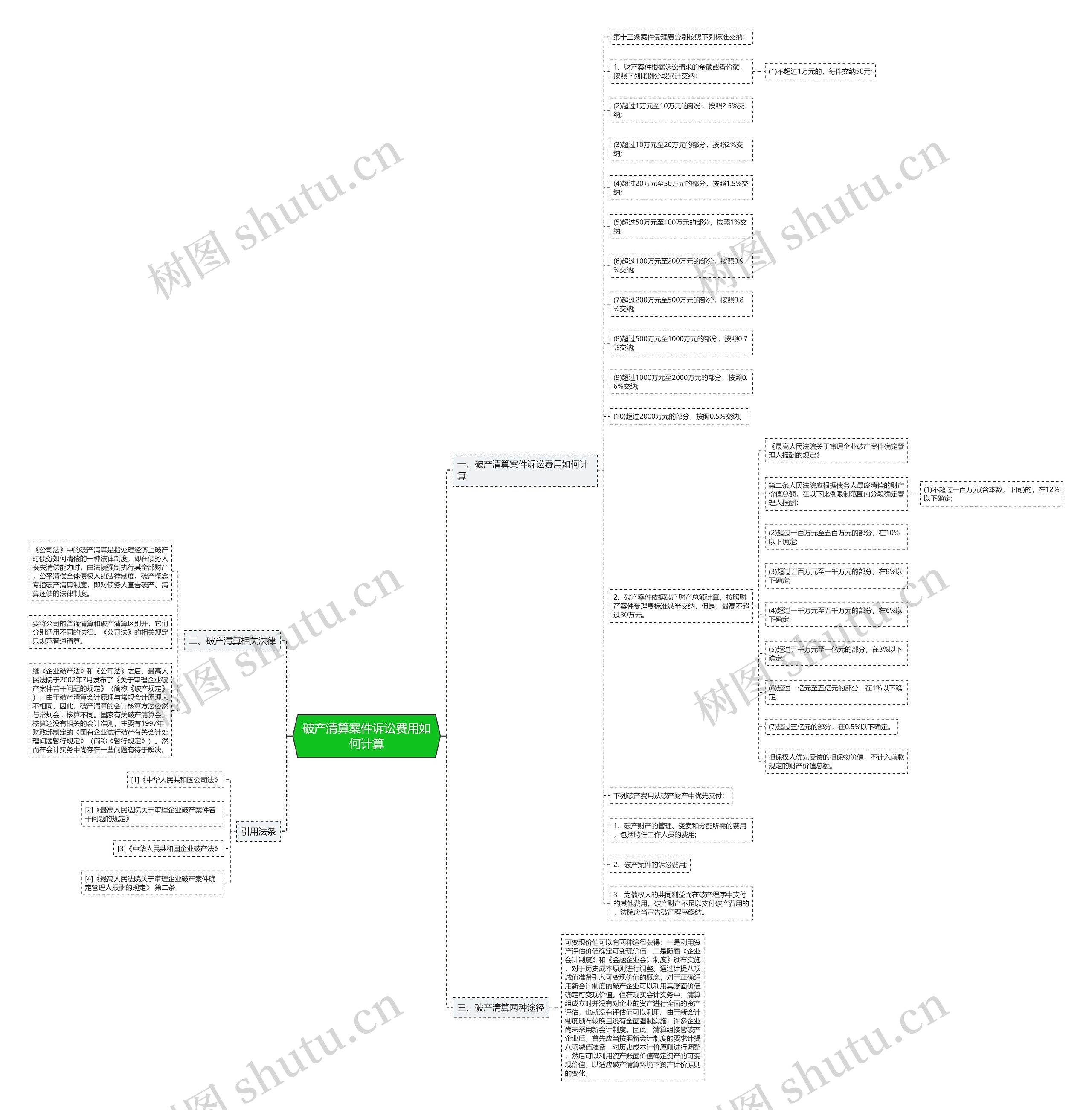 破产清算案件诉讼费用如何计算思维导图