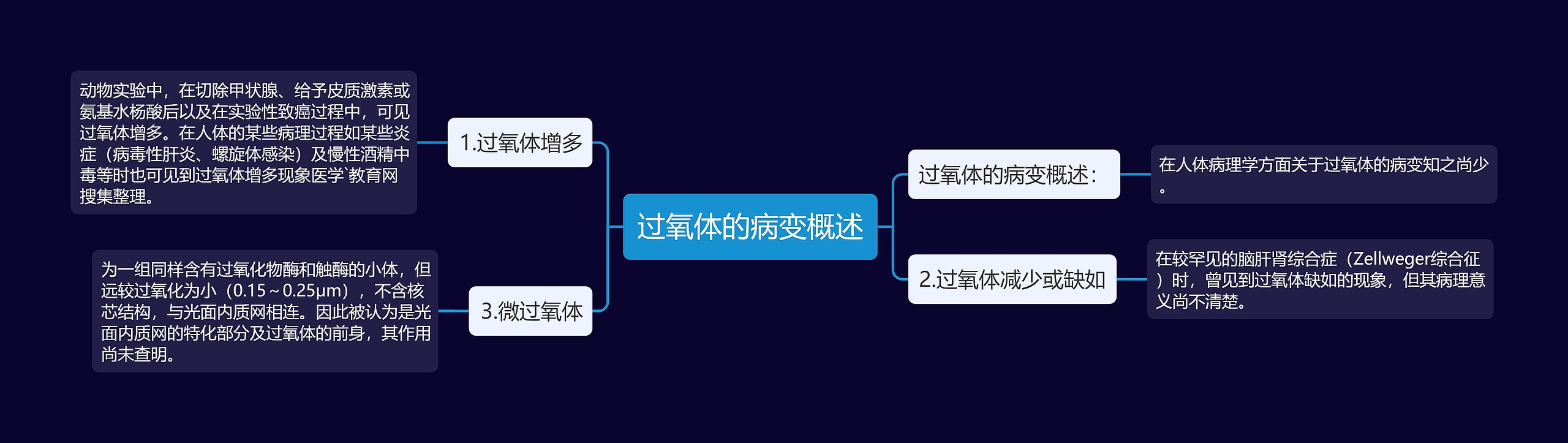 过氧体的病变概述