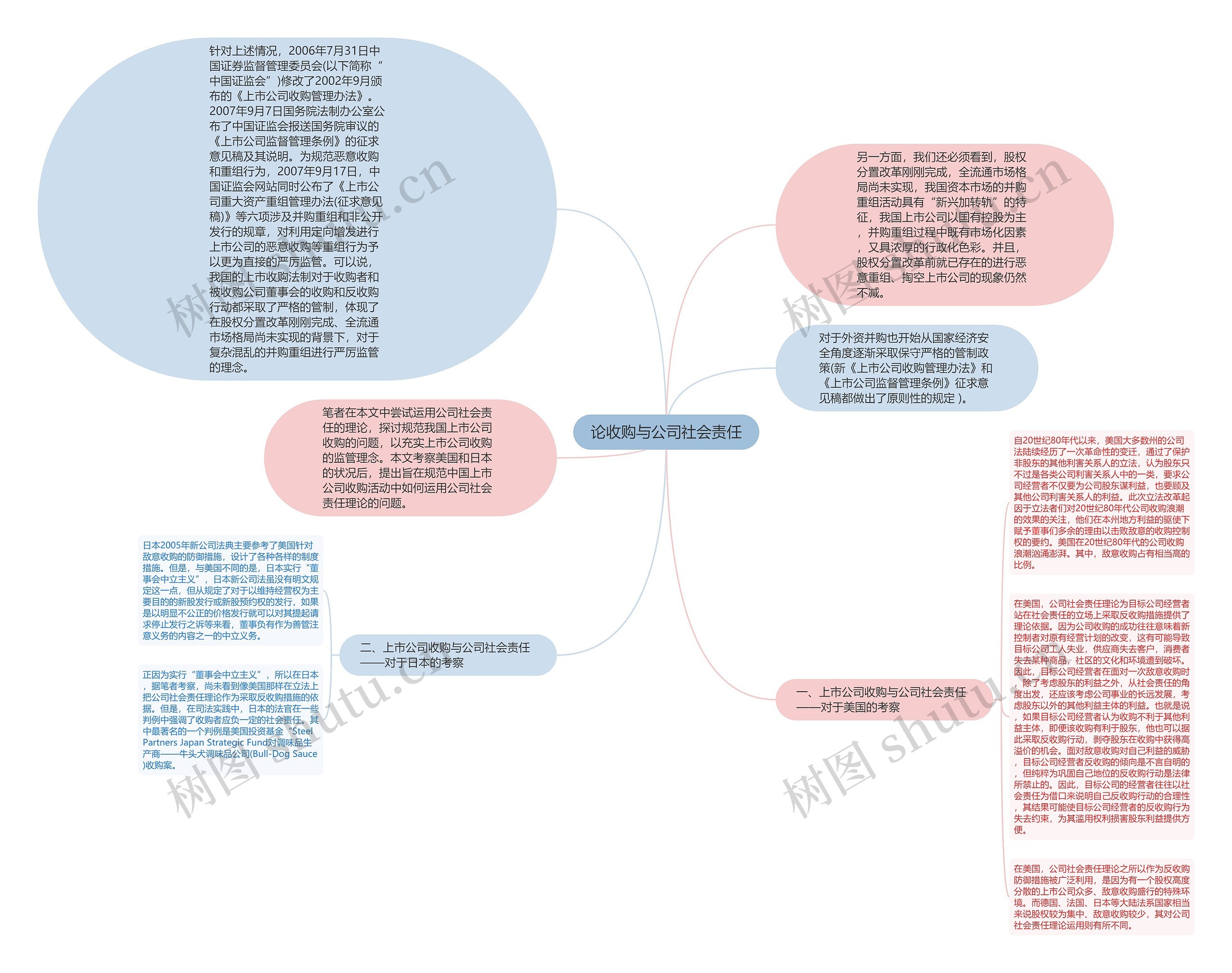 论收购与公司社会责任思维导图