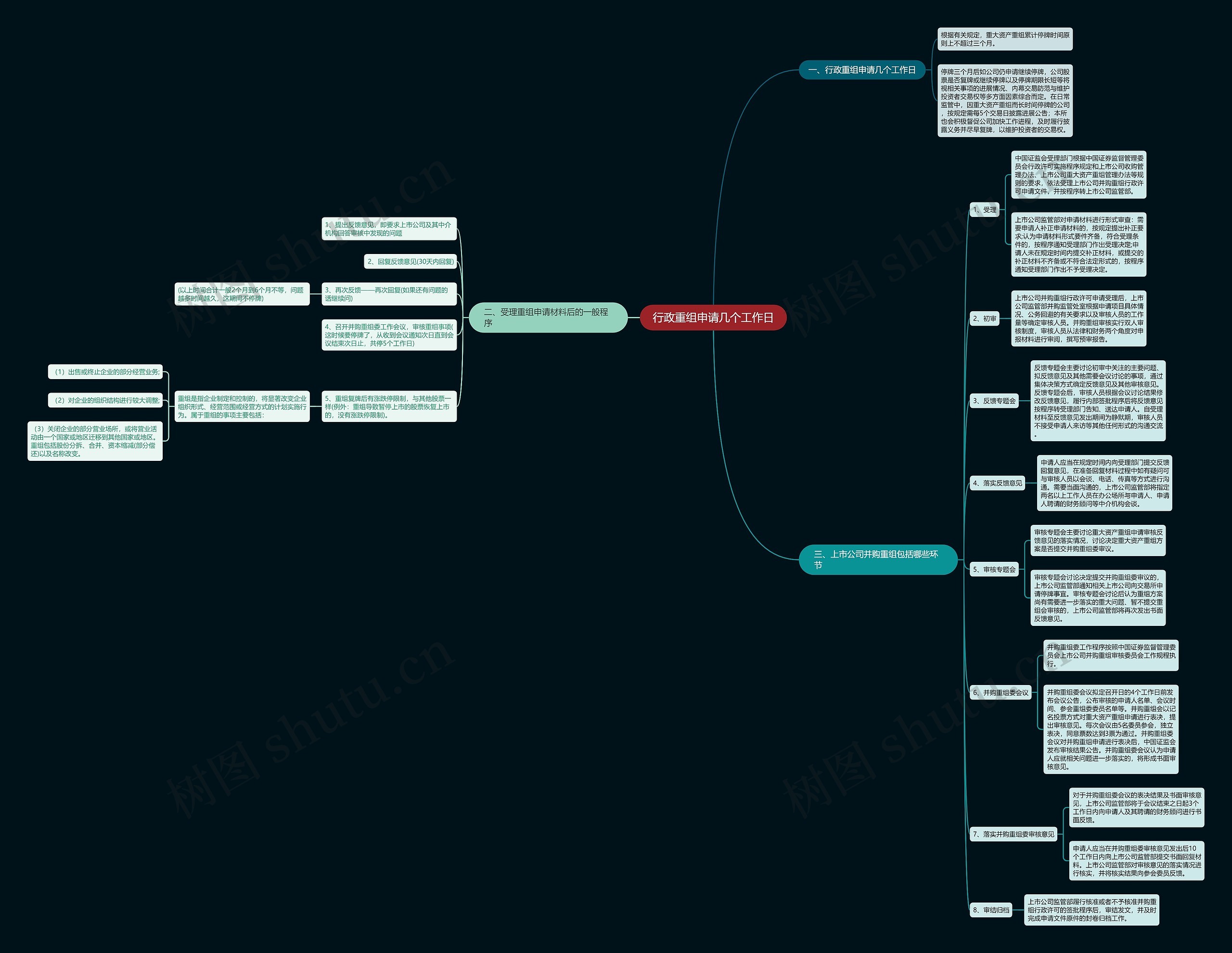 行政重组申请几个工作日思维导图
