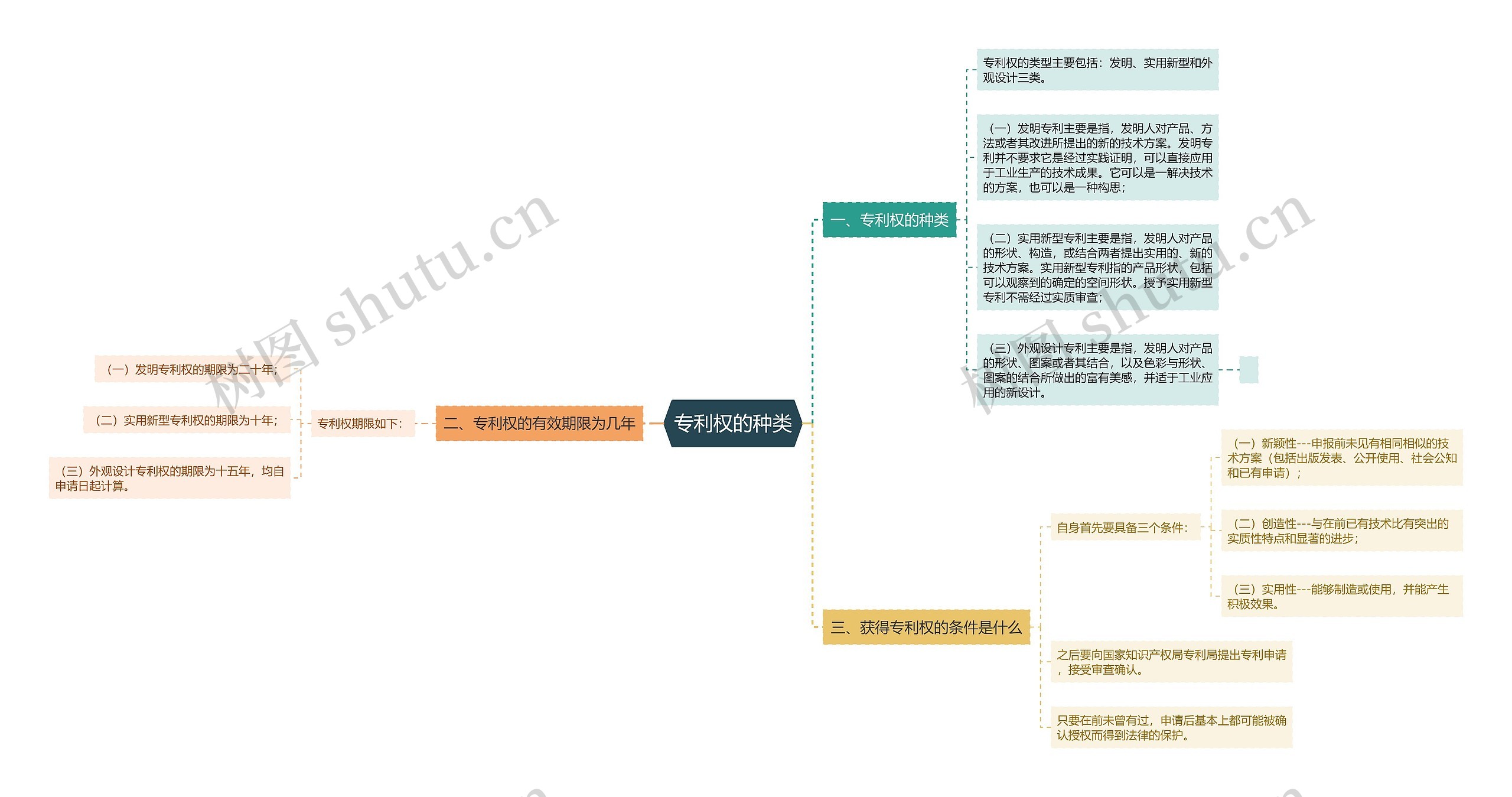专利权的种类思维导图高清图 专利权的种类思维导图