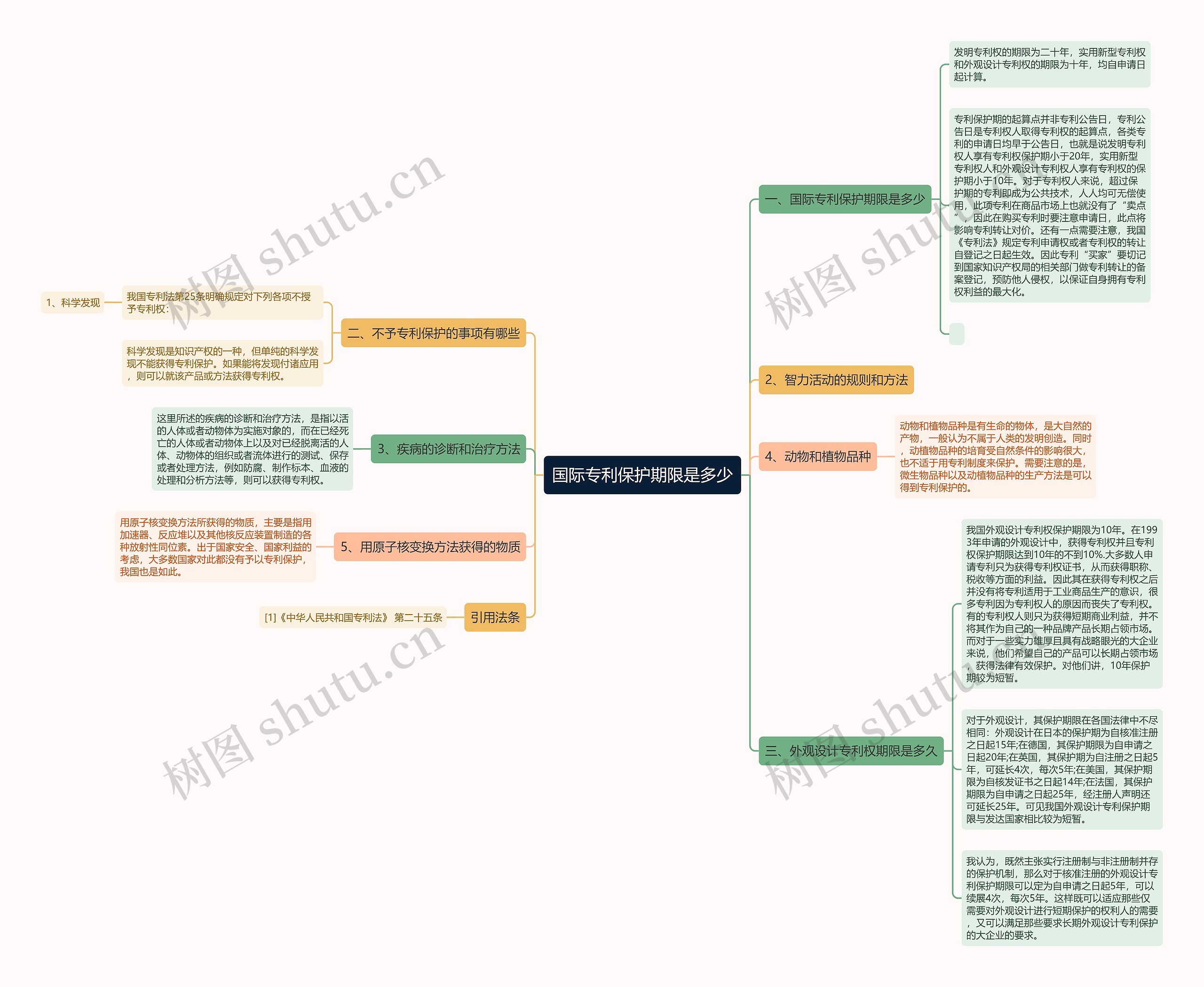 国际专利保护期限是多少思维导图