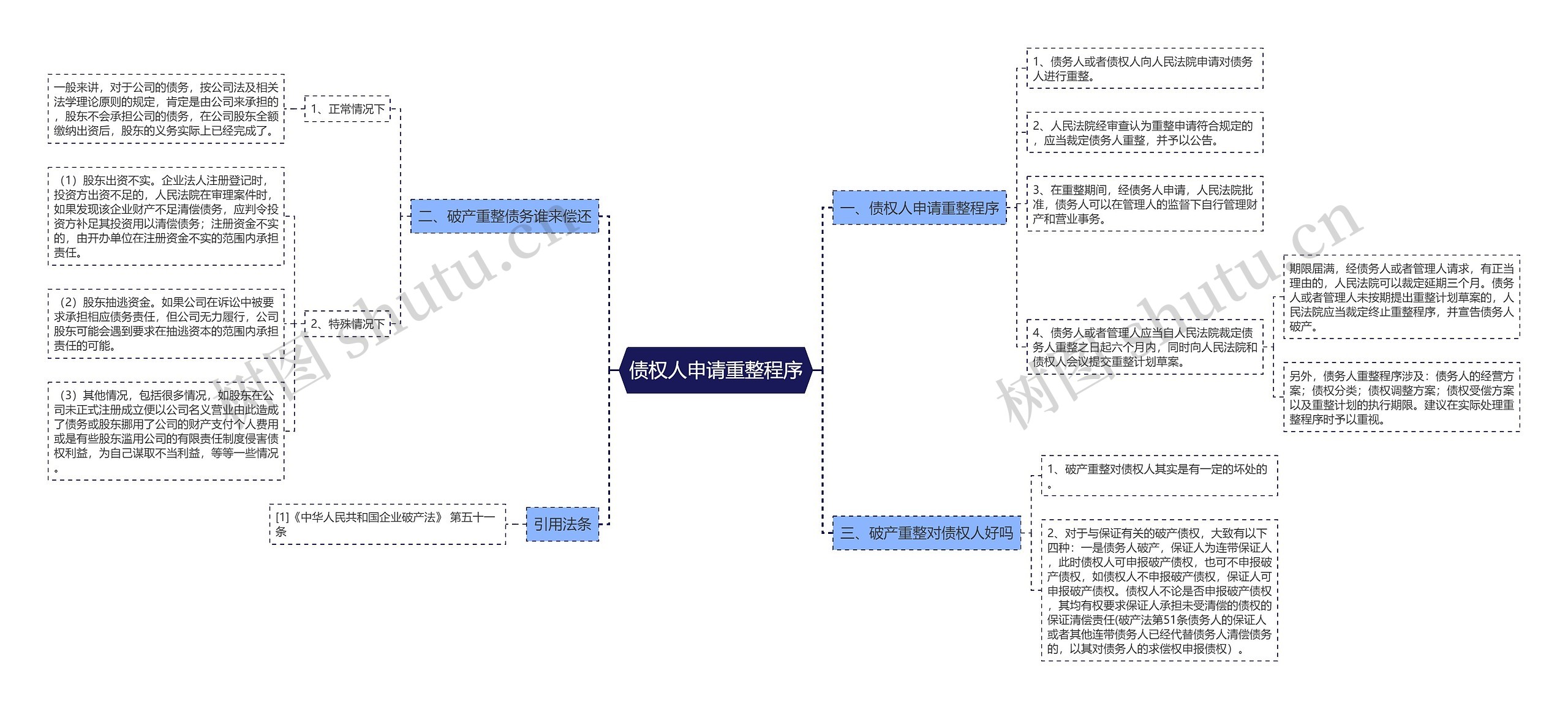 债权人申请重整程序思维导图