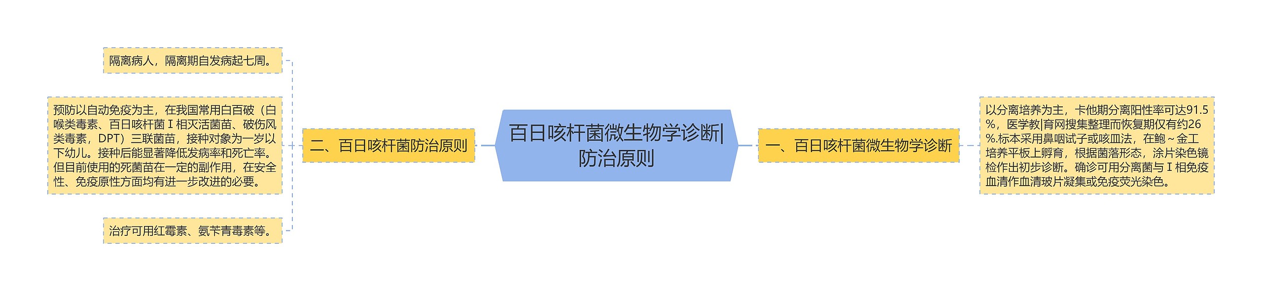 百日咳杆菌微生物学诊断|防治原则思维导图