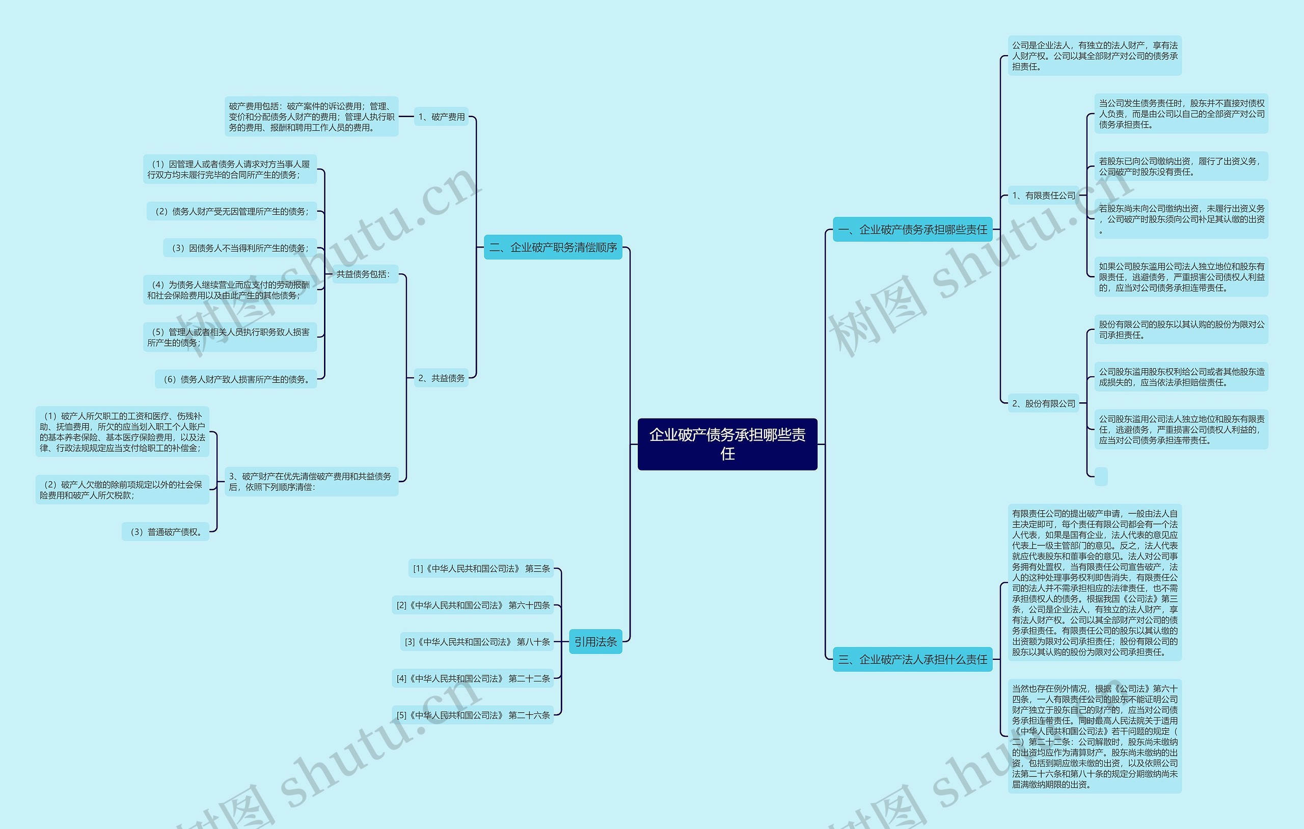企业破产债务承担哪些责任思维导图