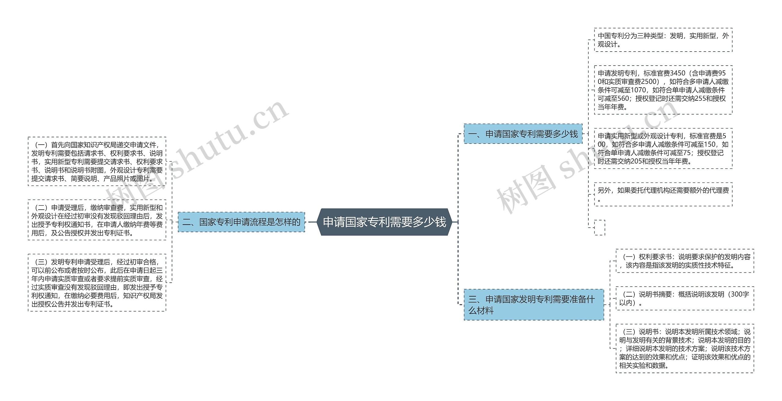 申请国家专利需要多少钱