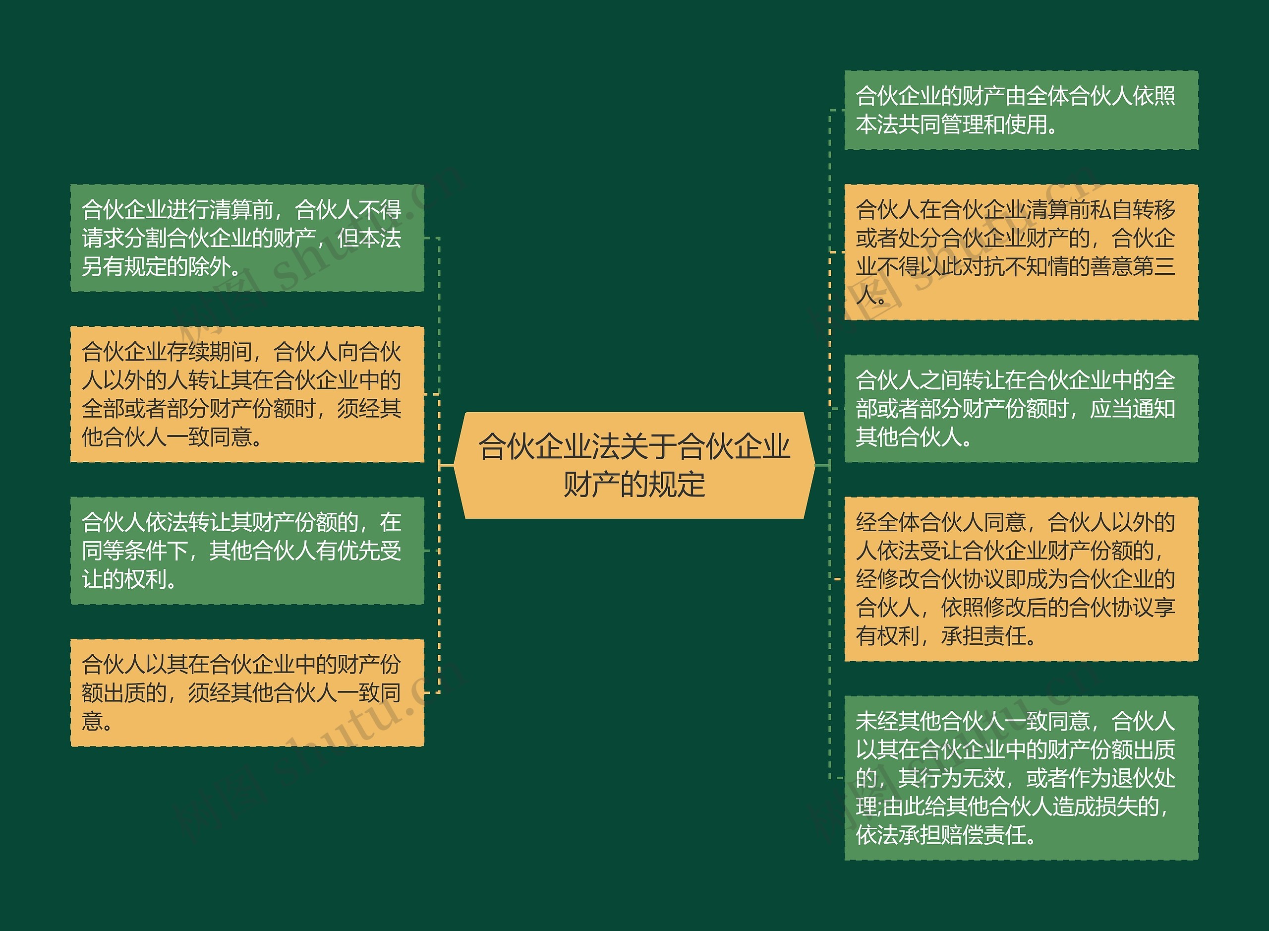 合伙企业法关于合伙企业财产的规定思维导图