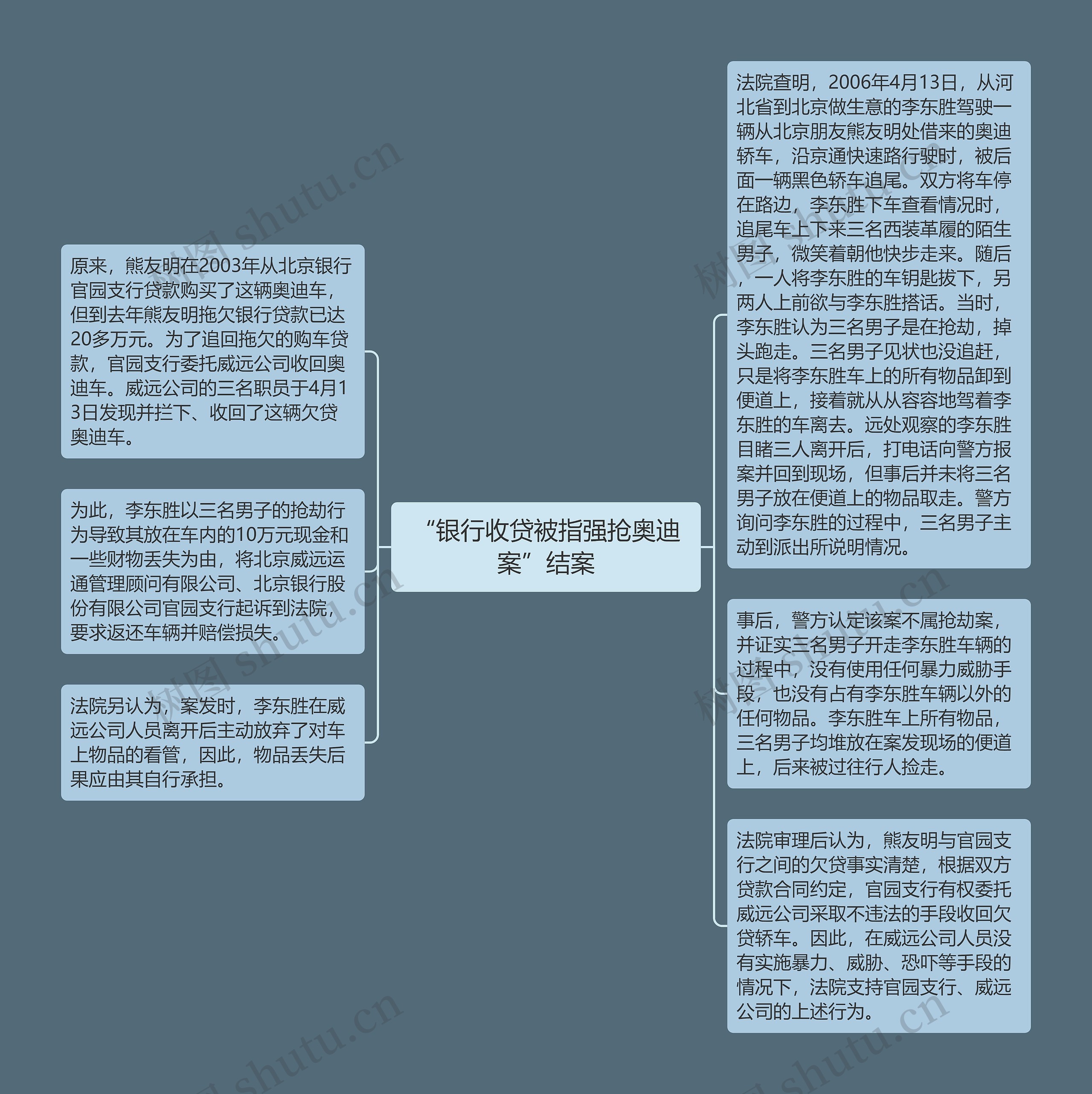 “银行收贷被指强抢奥迪案”结案思维导图