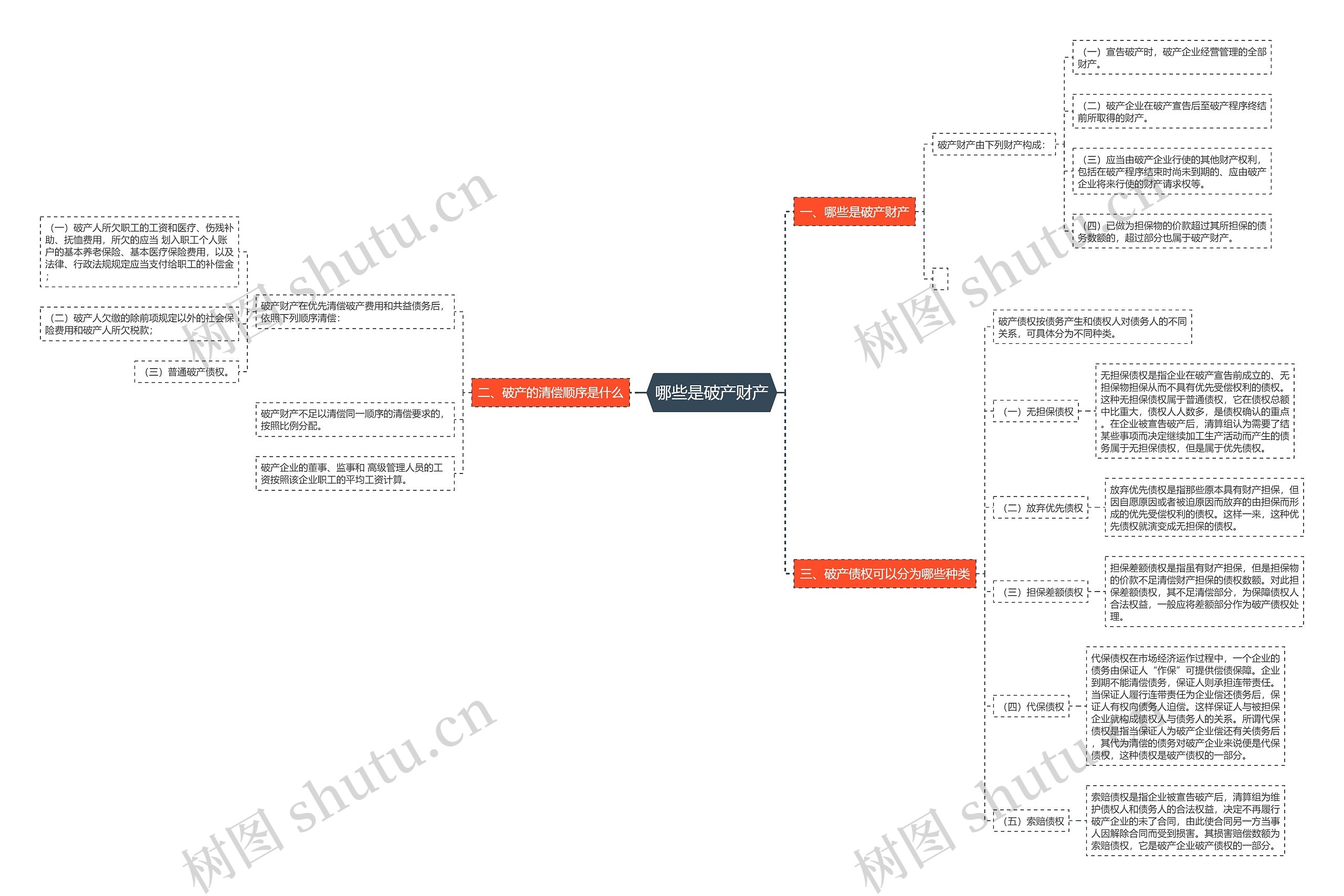 哪些是破产财产思维导图