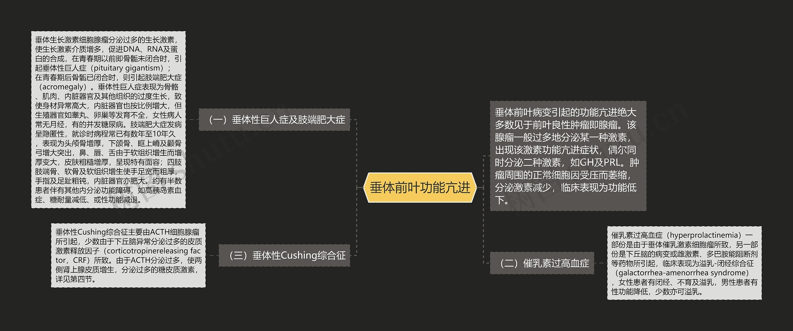 垂体前叶功能亢进思维导图