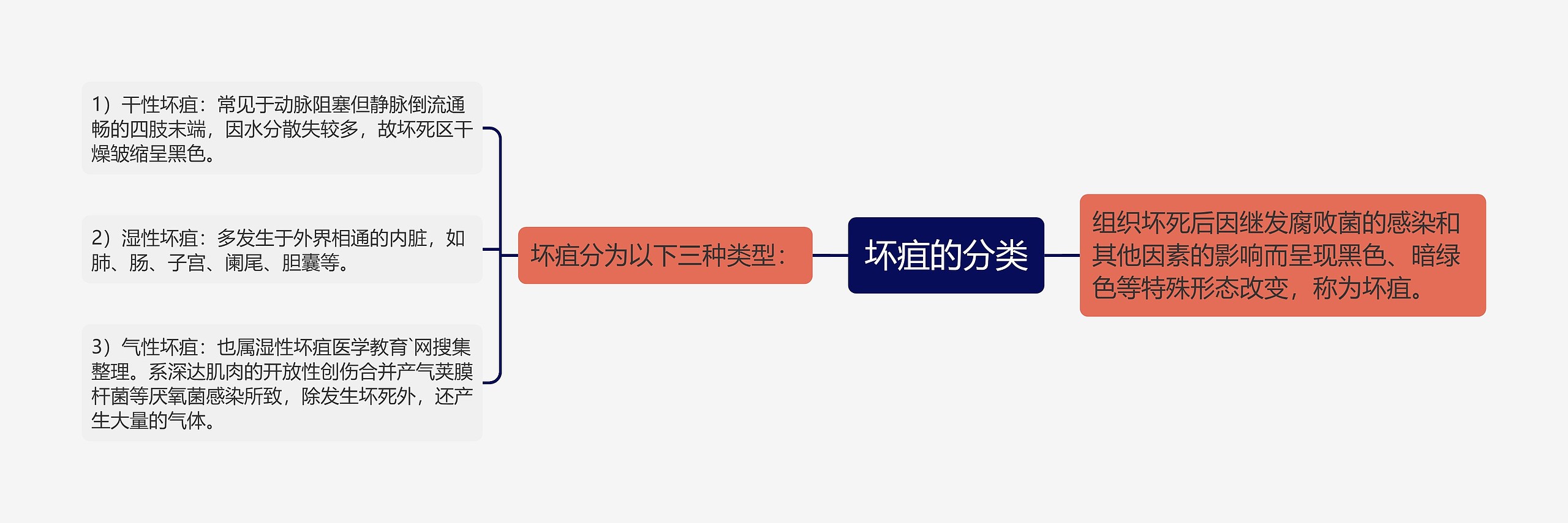 坏疽的分类 坏疽的分类