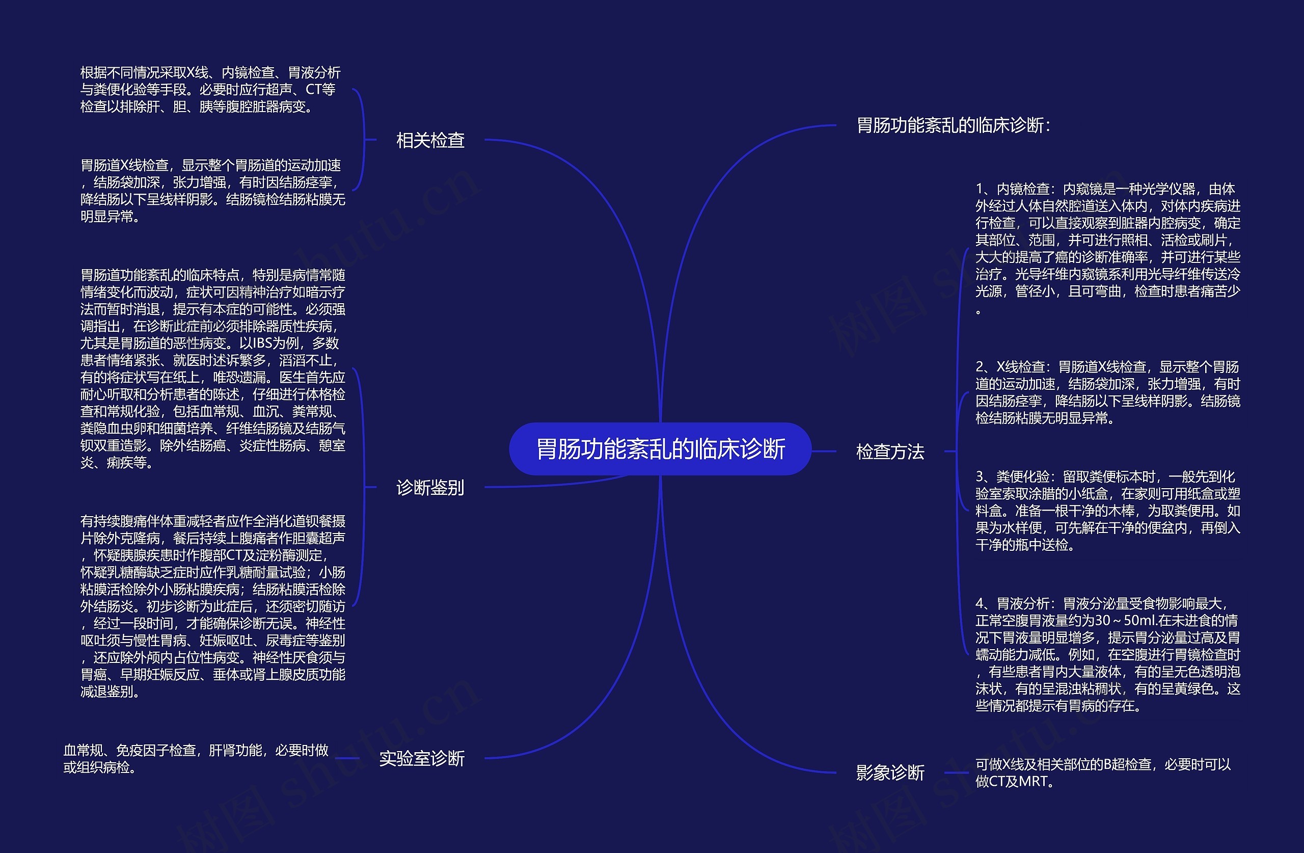 胃肠功能紊乱的临床诊断思维导图