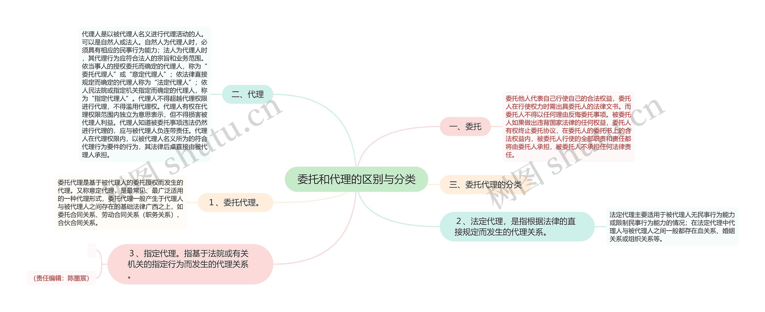 委托和代理的区别与分类思维导图