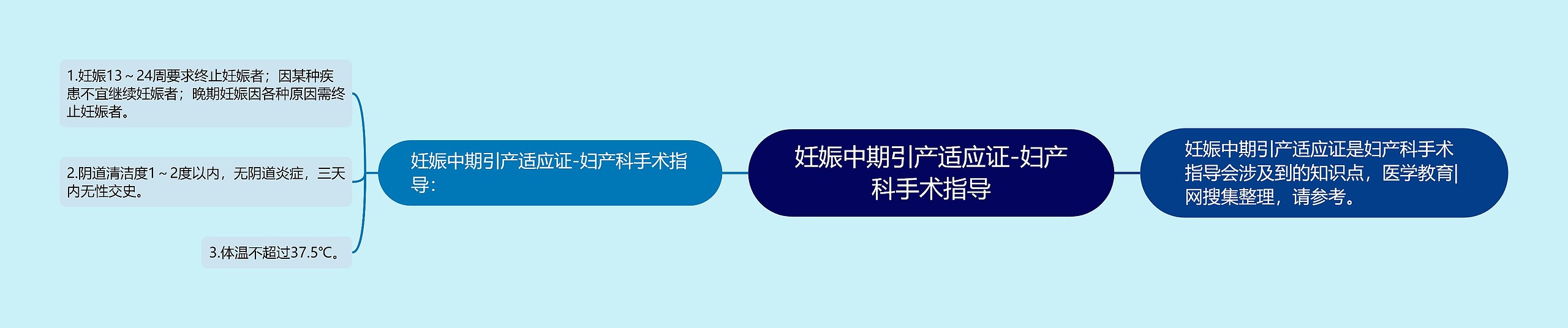 妊娠中期引产适应证-妇产科手术指导思维导图