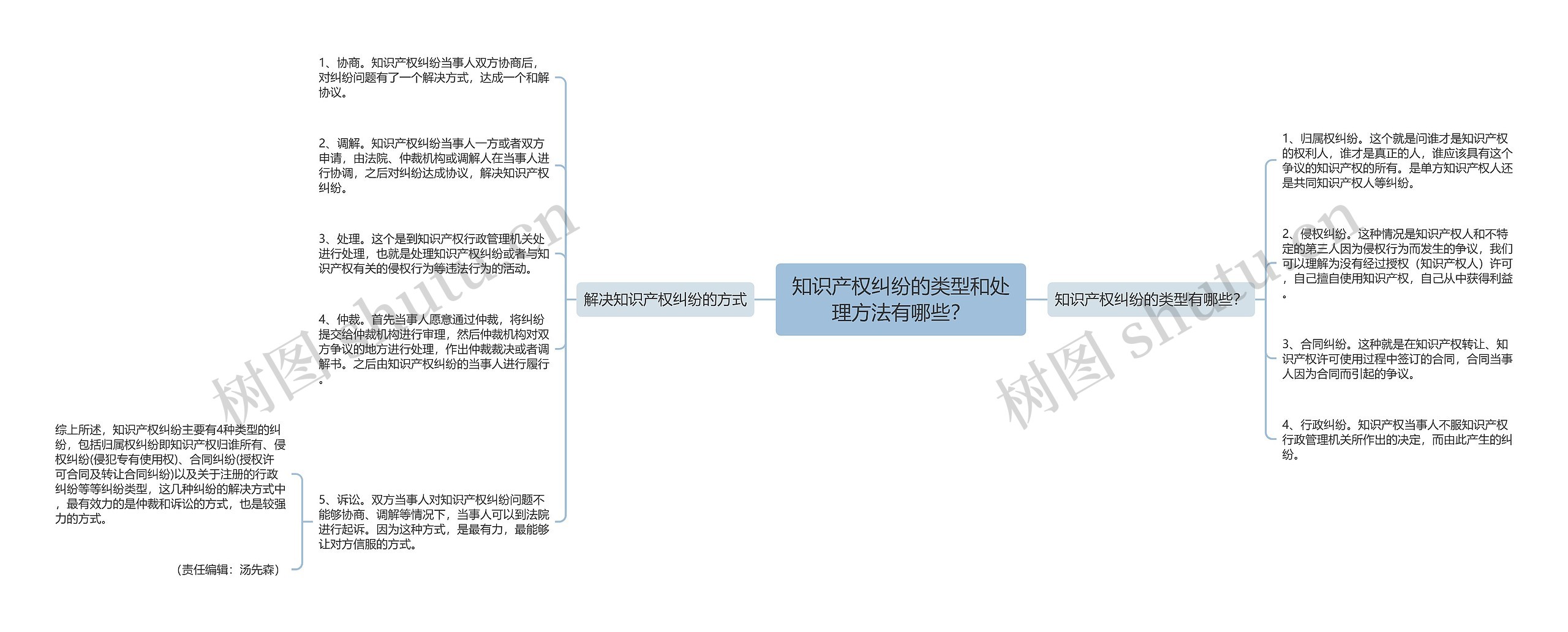 知识产权纠纷的类型和处理方法有哪些？