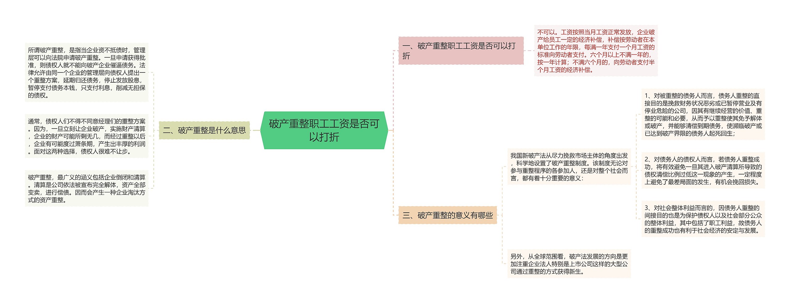 破产重整职工工资是否可以打折思维导图