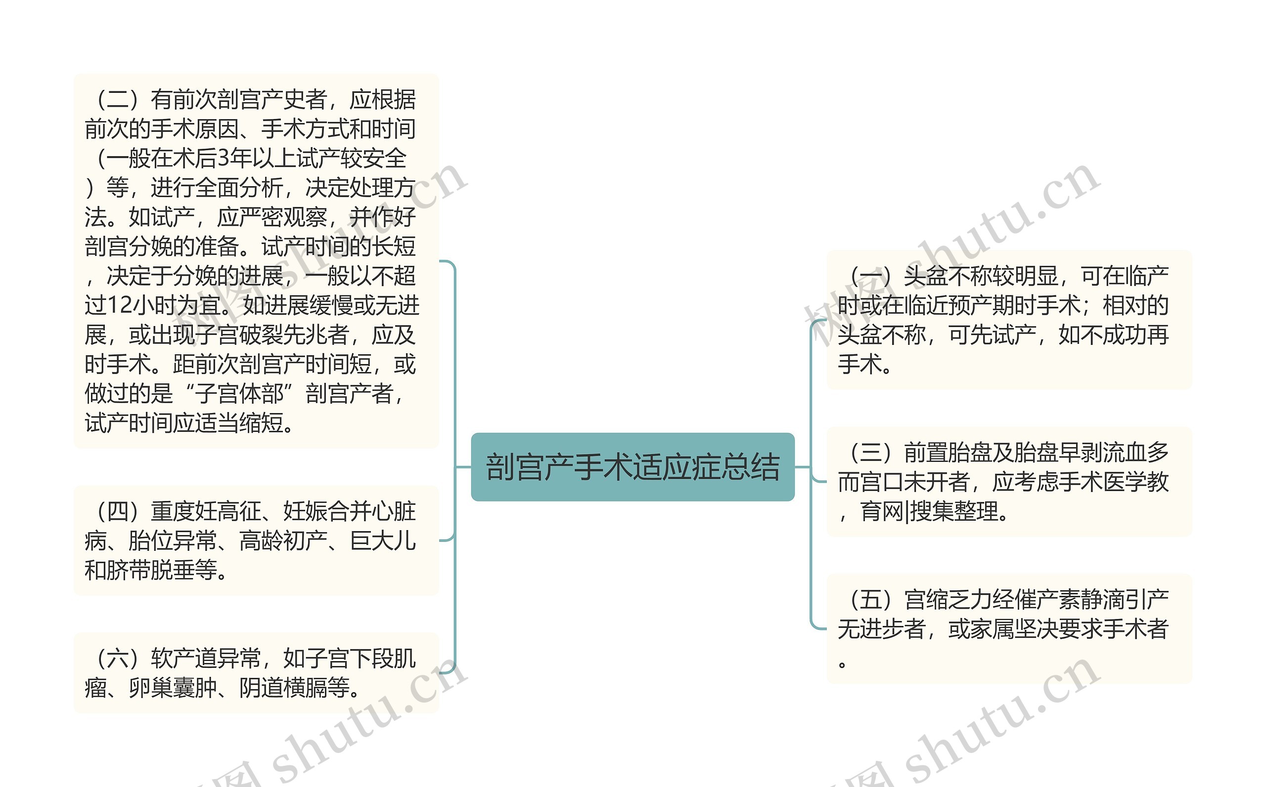 剖宫产手术适应症总结思维导图