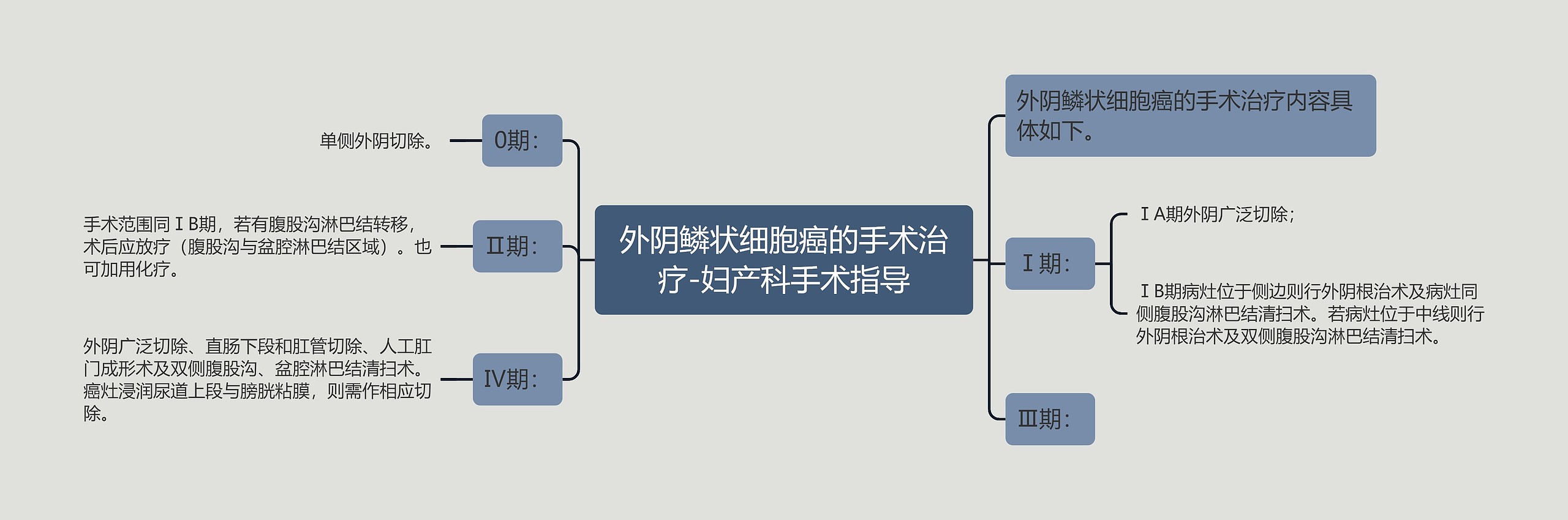 外阴鳞状细胞癌的手术治疗-妇产科手术指导思维导图