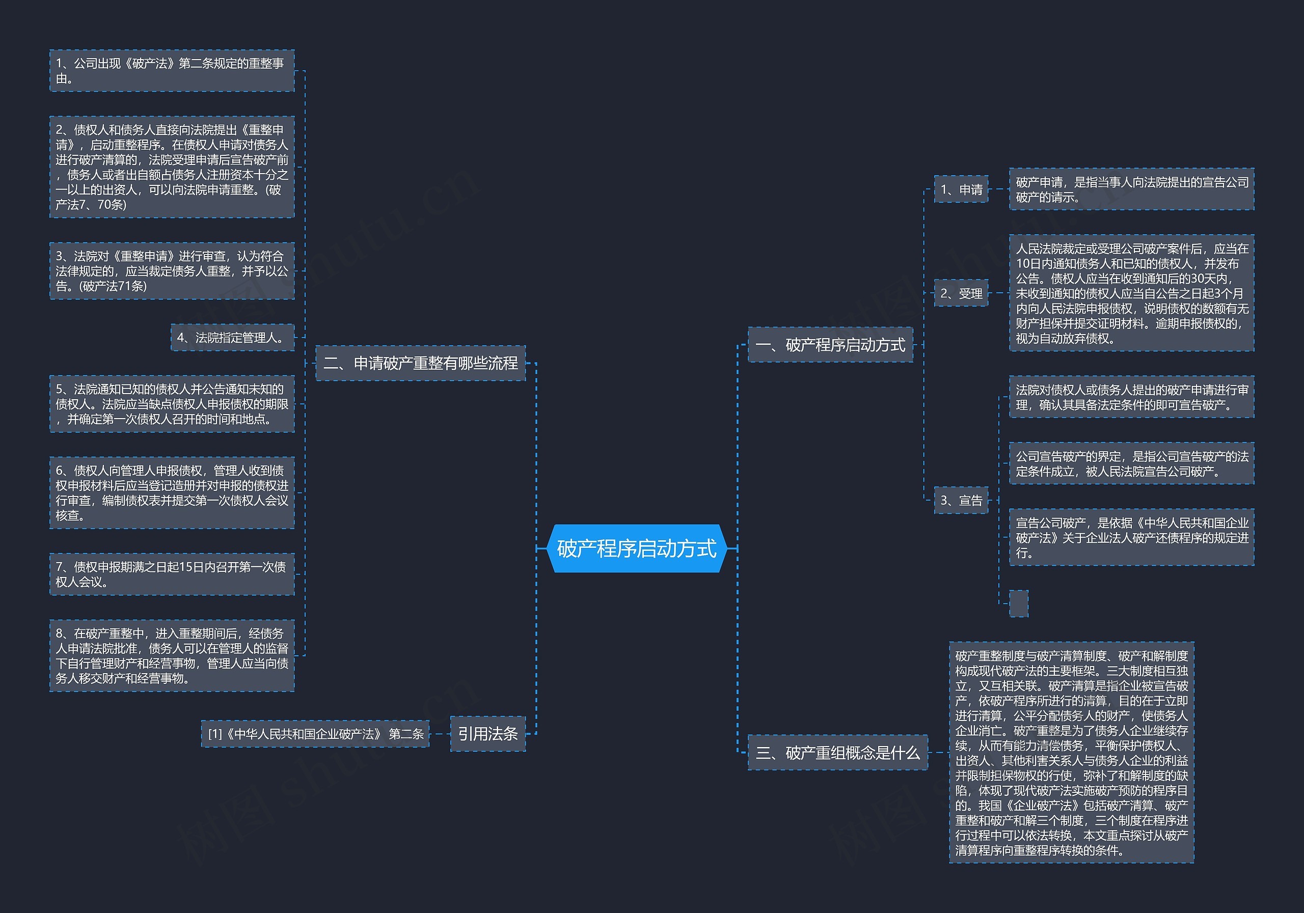 破产程序启动方式思维导图