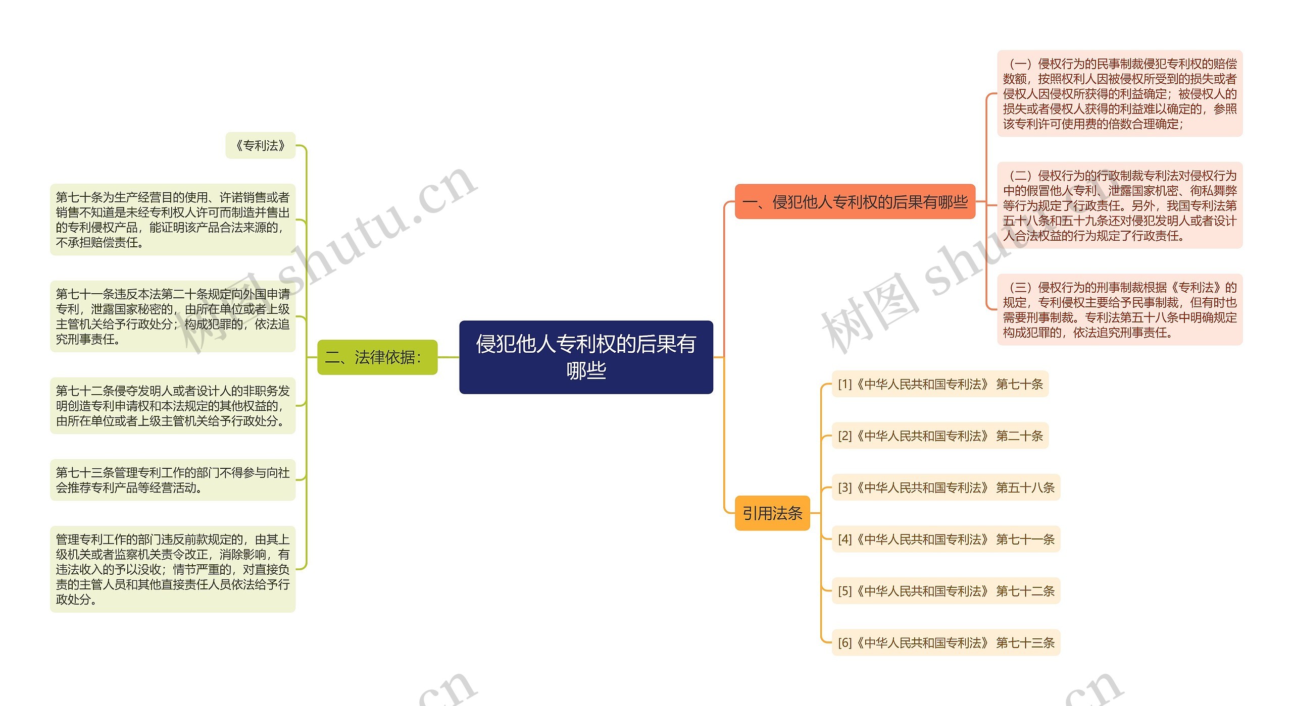 侵犯他人专利权的后果有哪些思维导图
