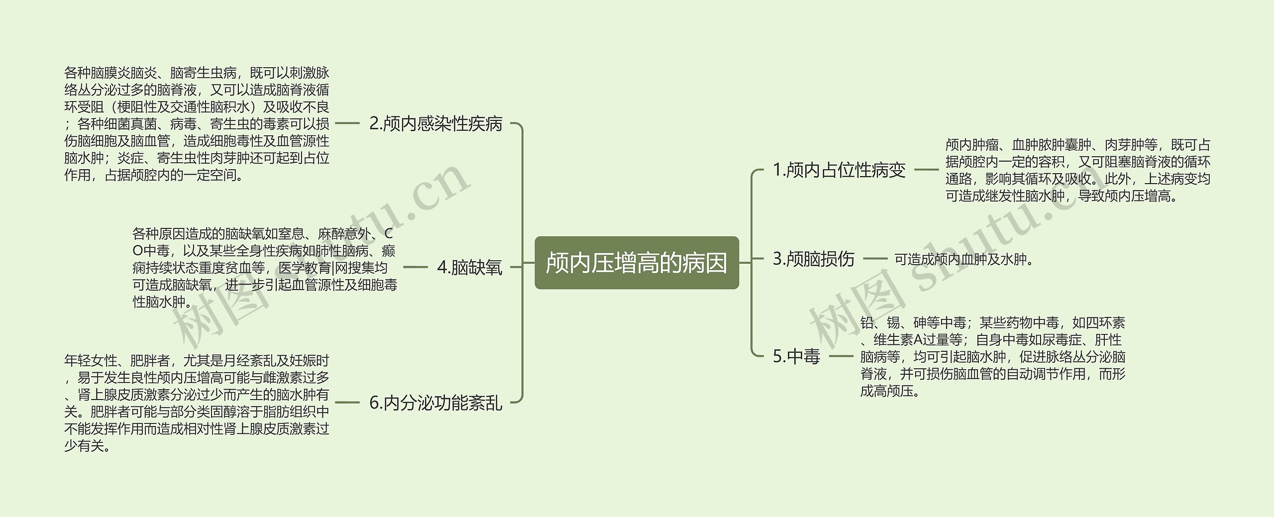 颅内压增高的病因