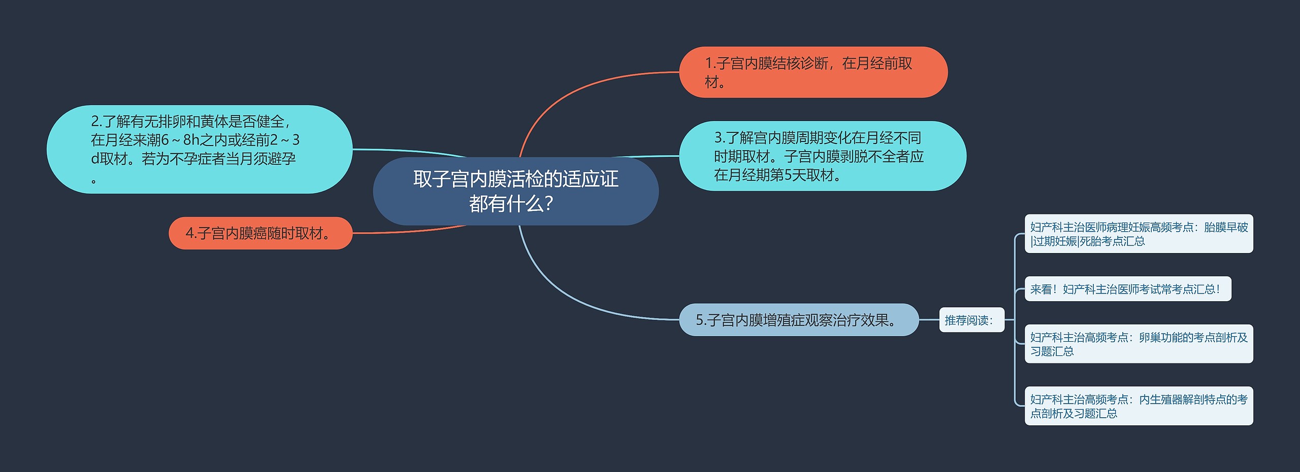 取子宫内膜活检的适应证都有什么？思维导图