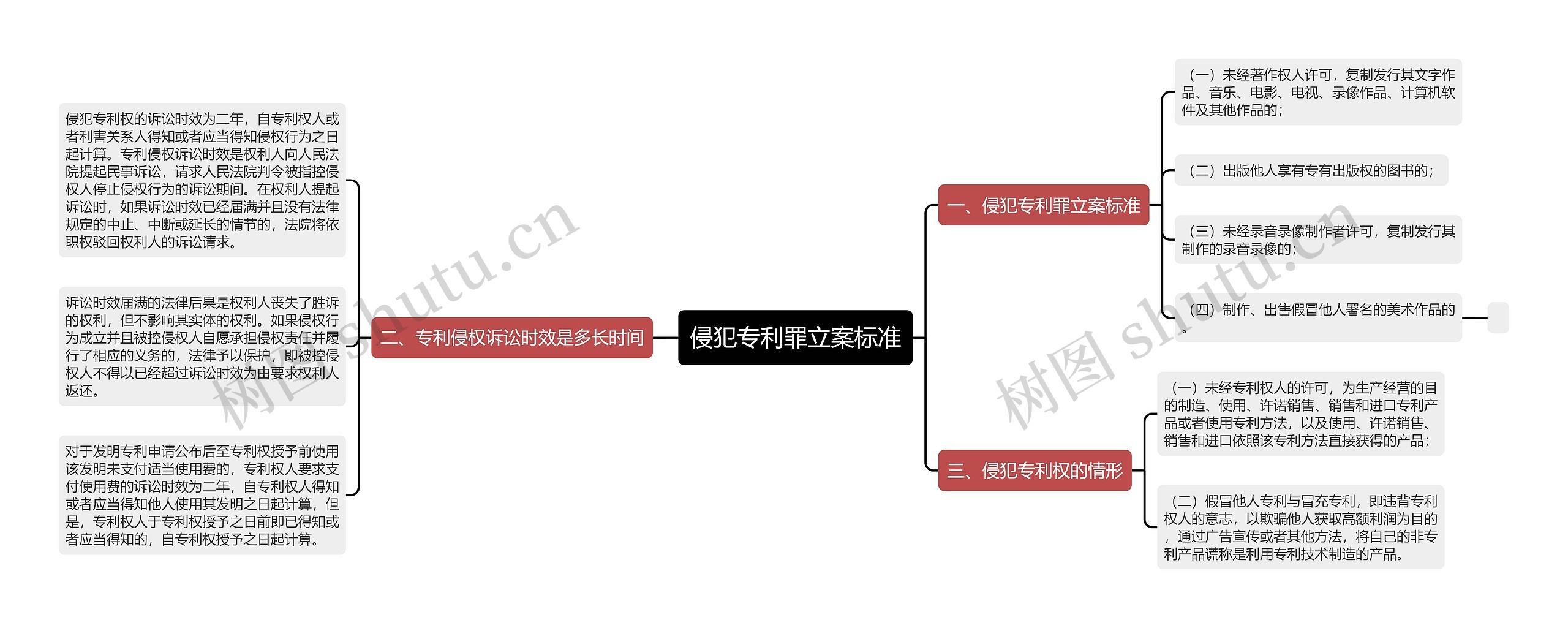 侵犯专利罪立案标准思维导图