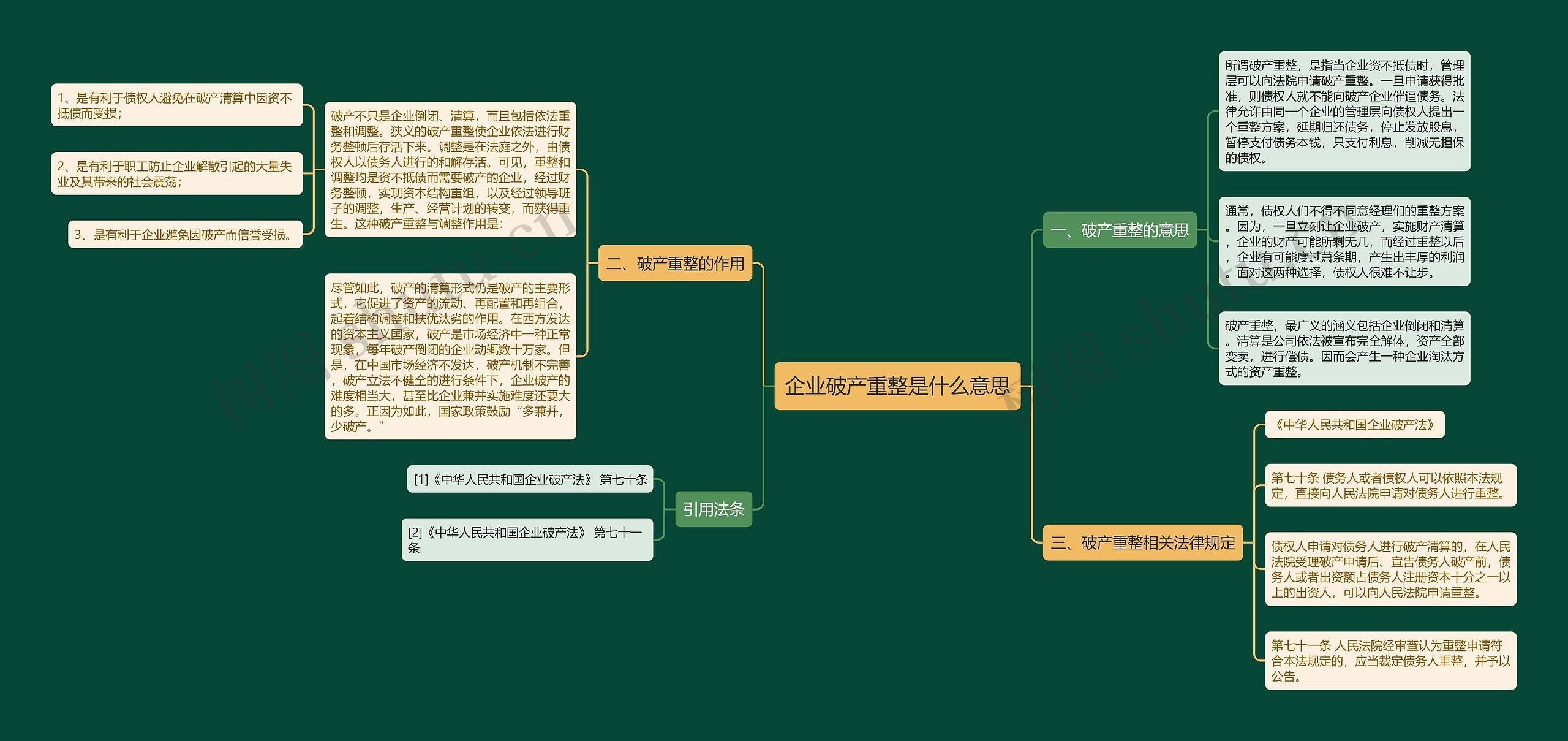 企业破产重整是什么意思思维导图