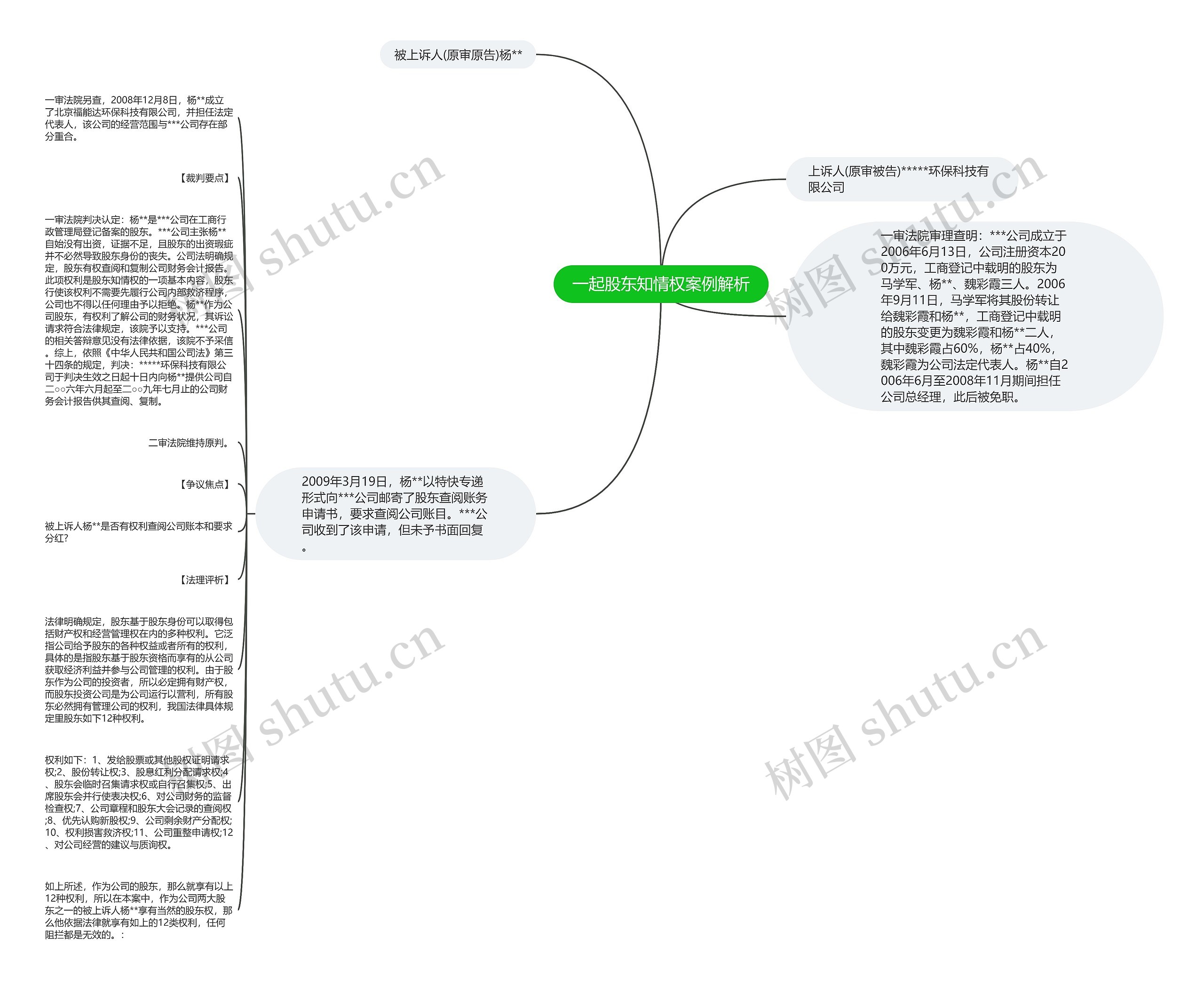 一起股东知情权案例解析思维导图