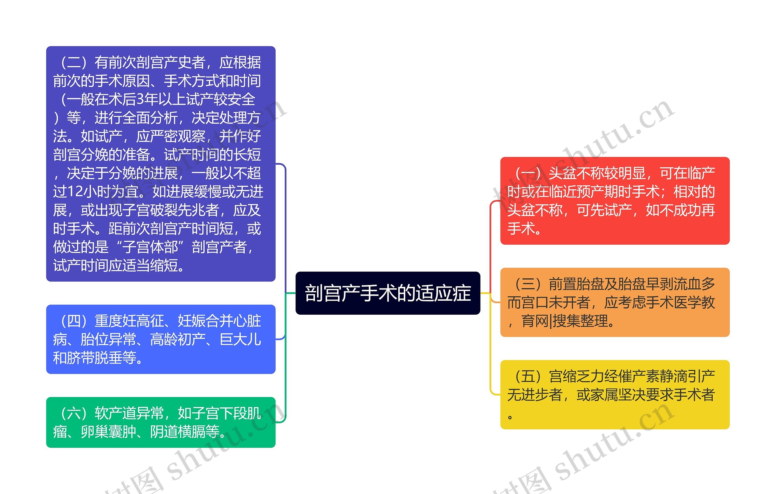 剖宫产手术的适应症思维导图