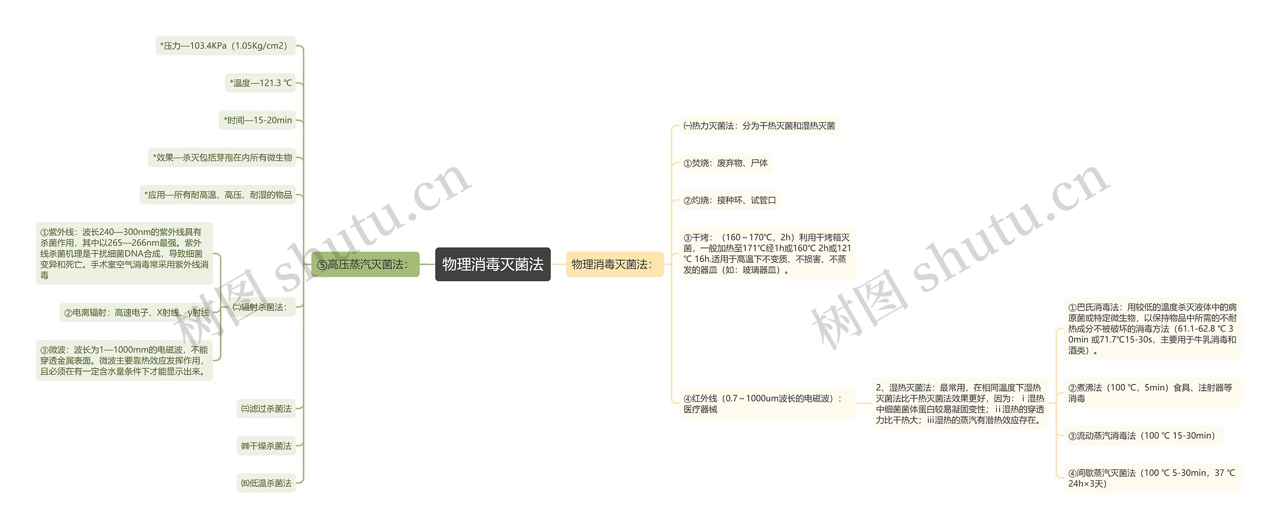 物理消毒灭菌法思维导图