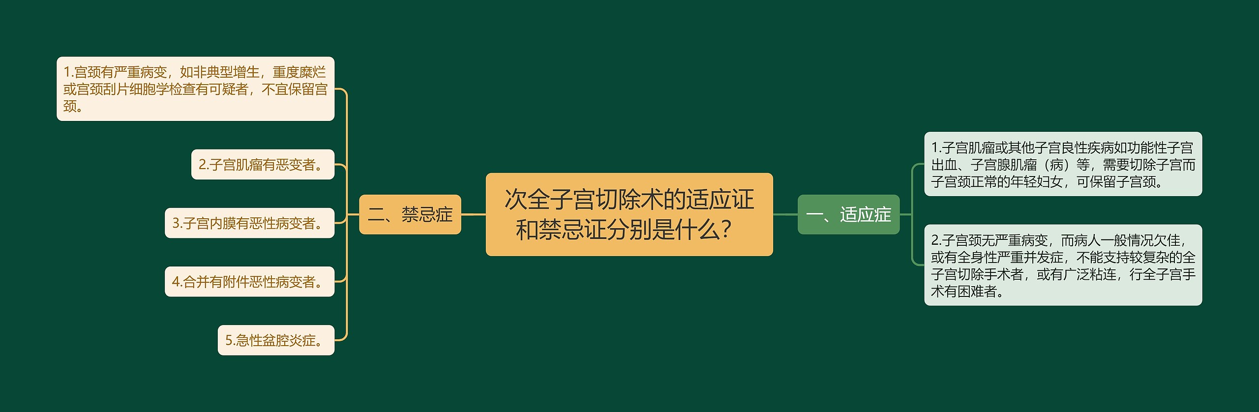 次全子宫切除术的适应证和禁忌证分别是什么？思维导图