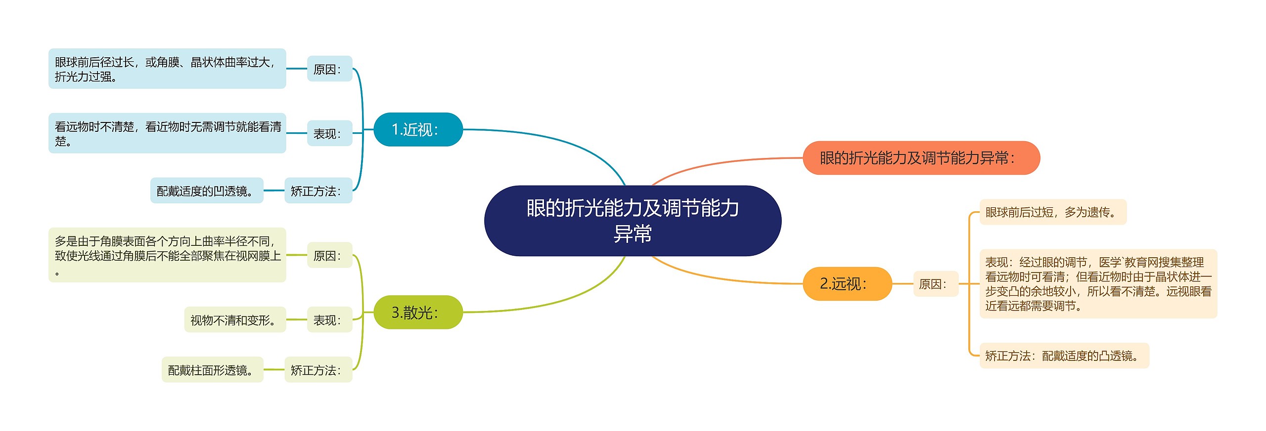 眼的折光能力及调节能力异常思维导图