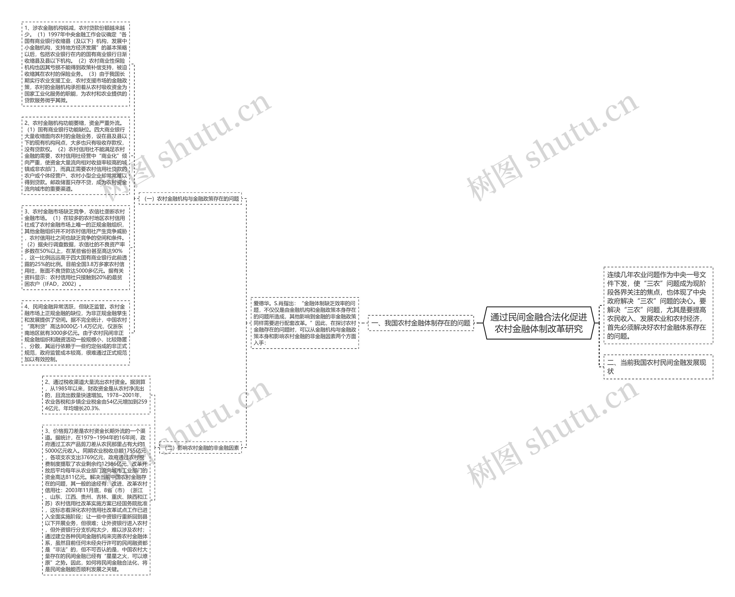 通过民间金融合法化促进农村金融体制改革研究思维导图