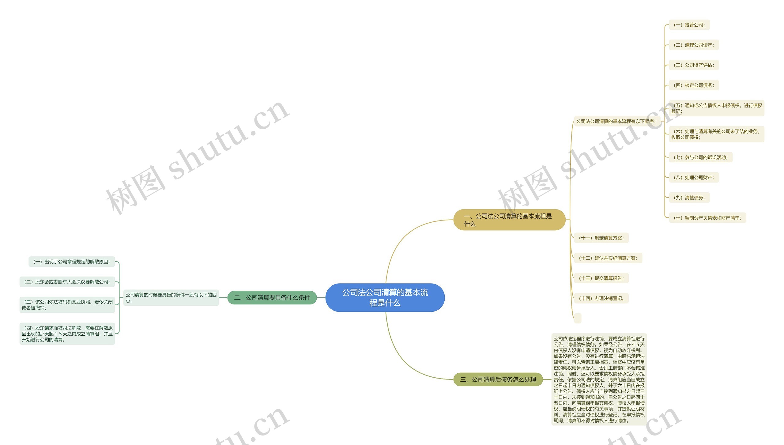 公司法公司清算的基本流程是什么