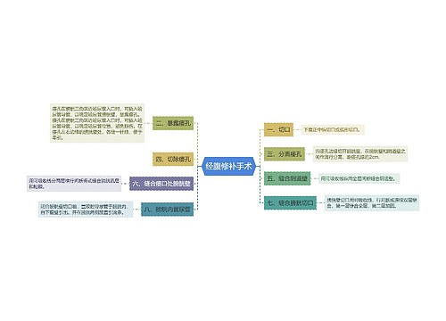 经腹修补手术