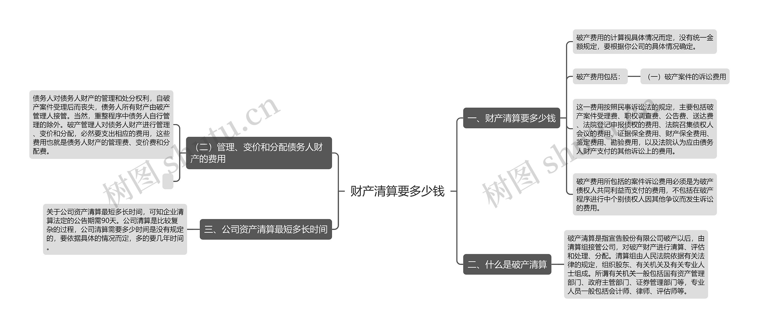 财产清算要多少钱