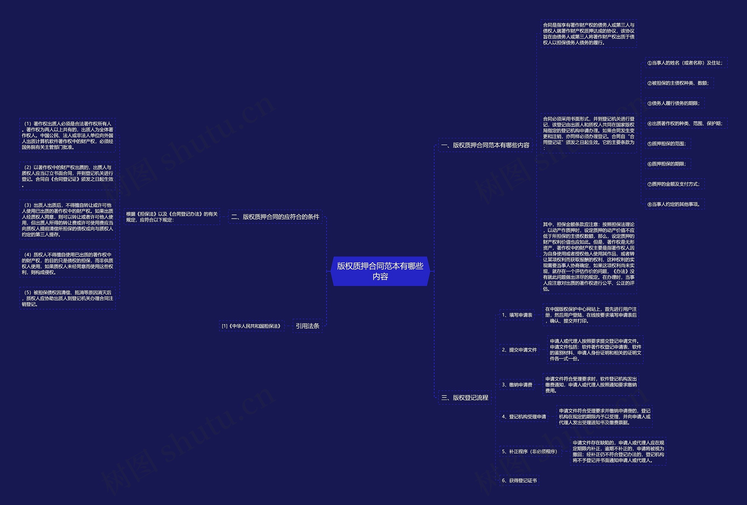 版权质押合同范本有哪些内容思维导图