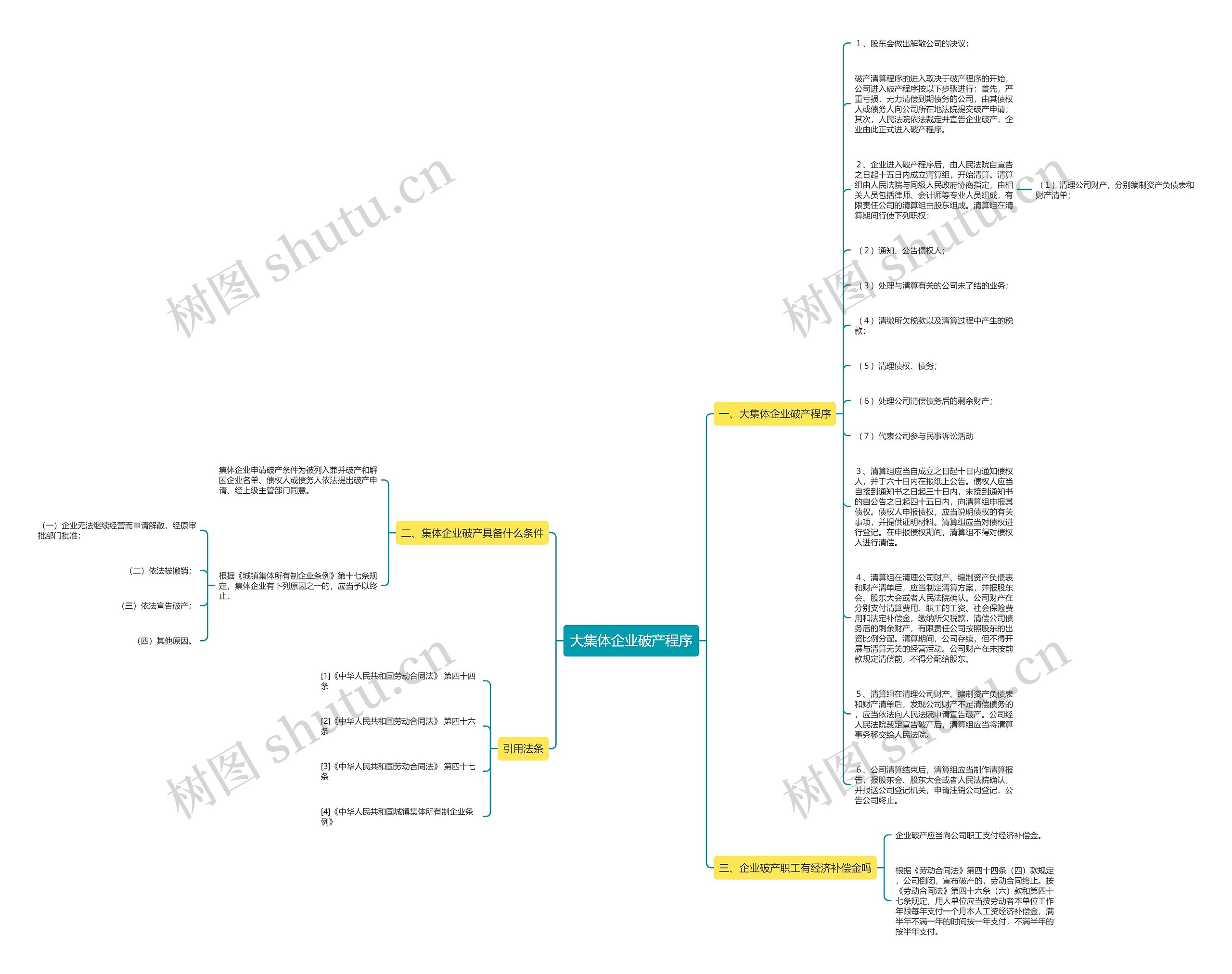 大集体企业破产程序思维导图