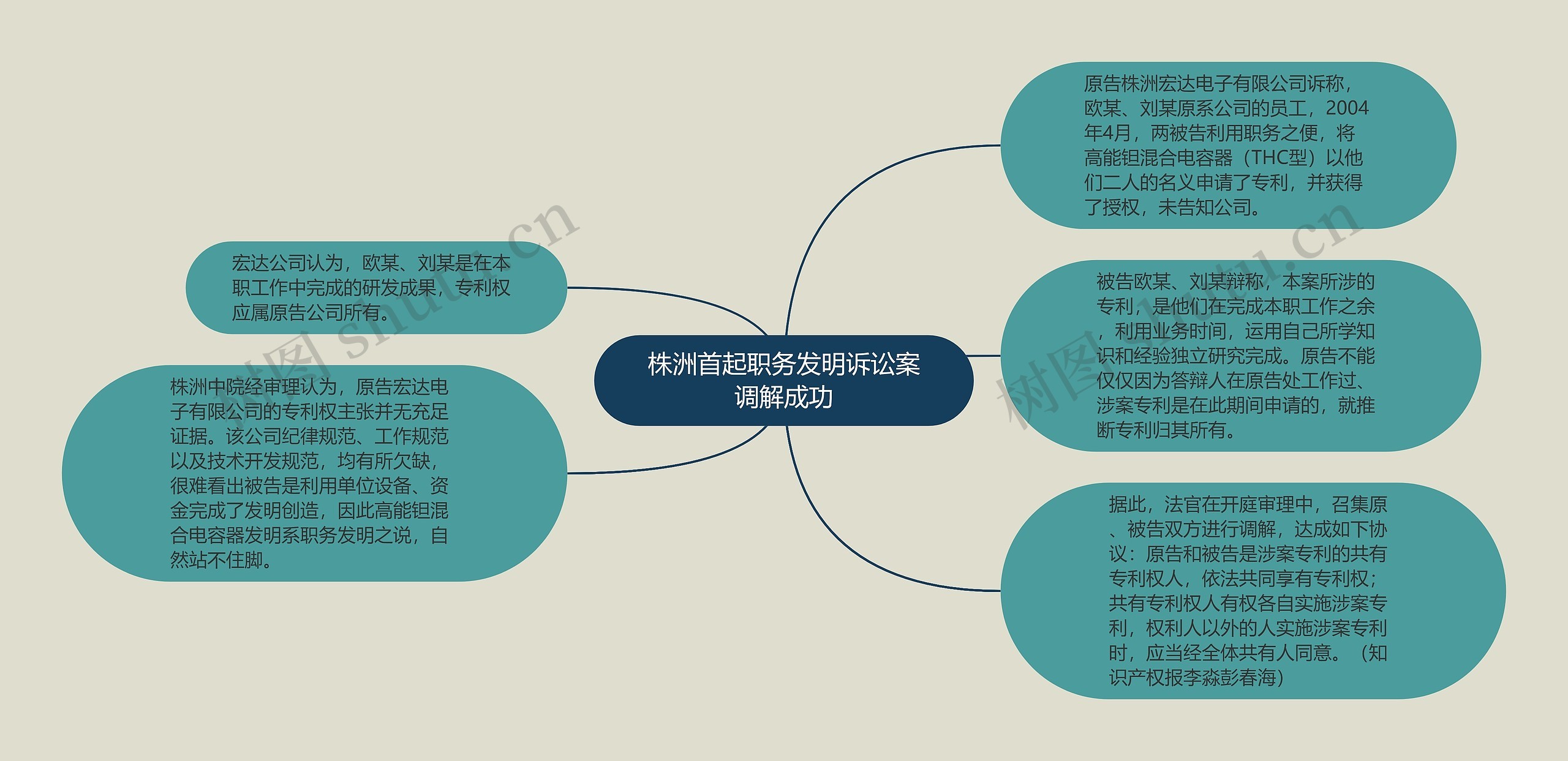 株洲首起职务发明诉讼案调解成功思维导图