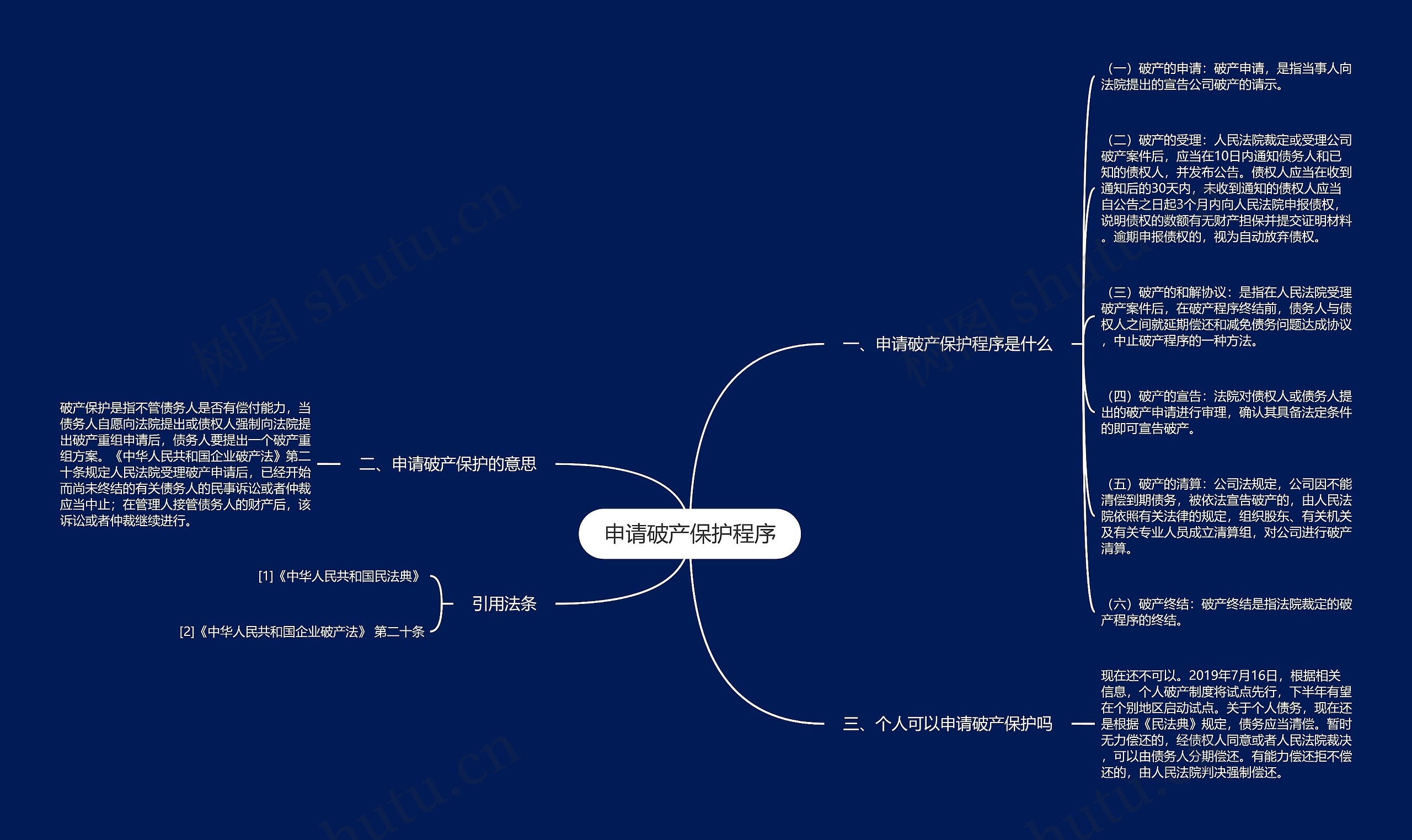 申请破产保护程序思维导图