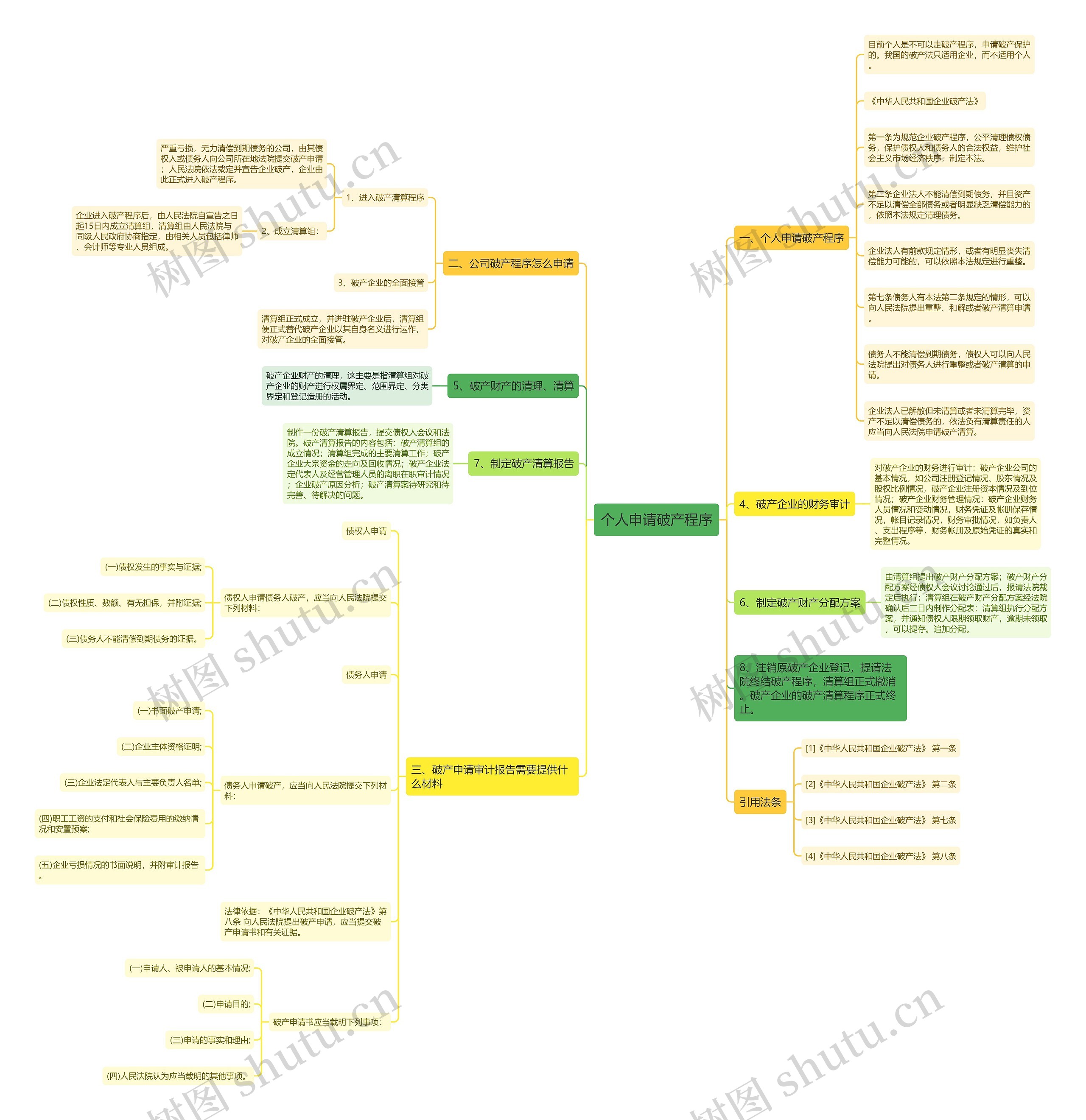 个人申请破产程序思维导图