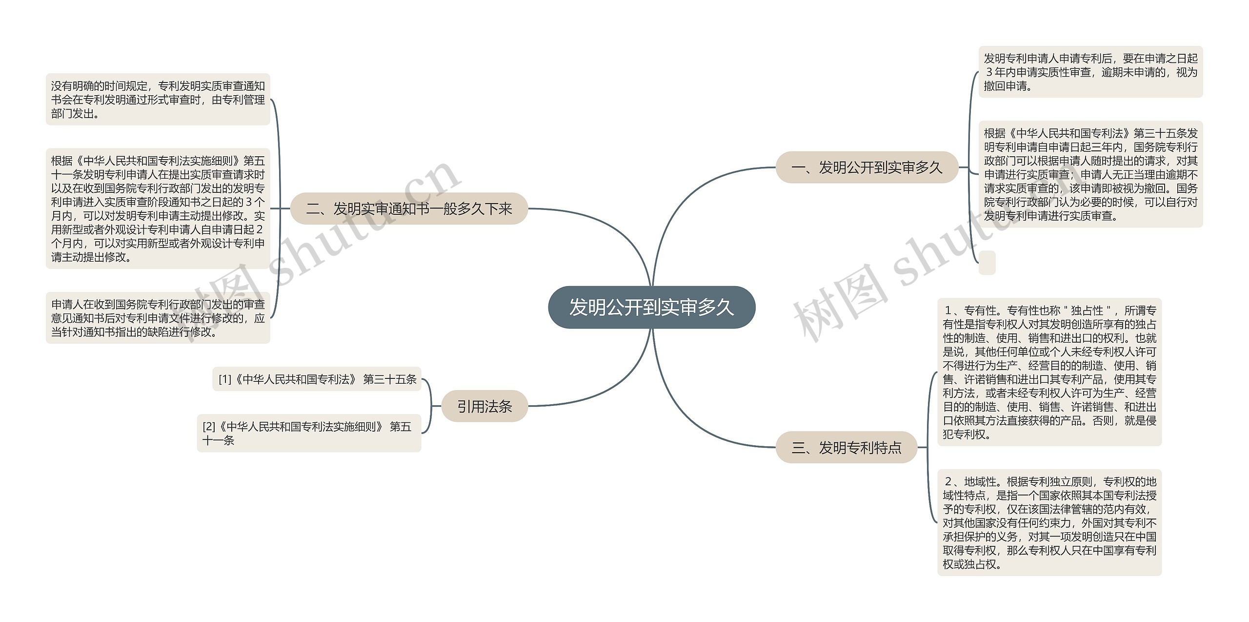 发明公开到实审多久思维导图