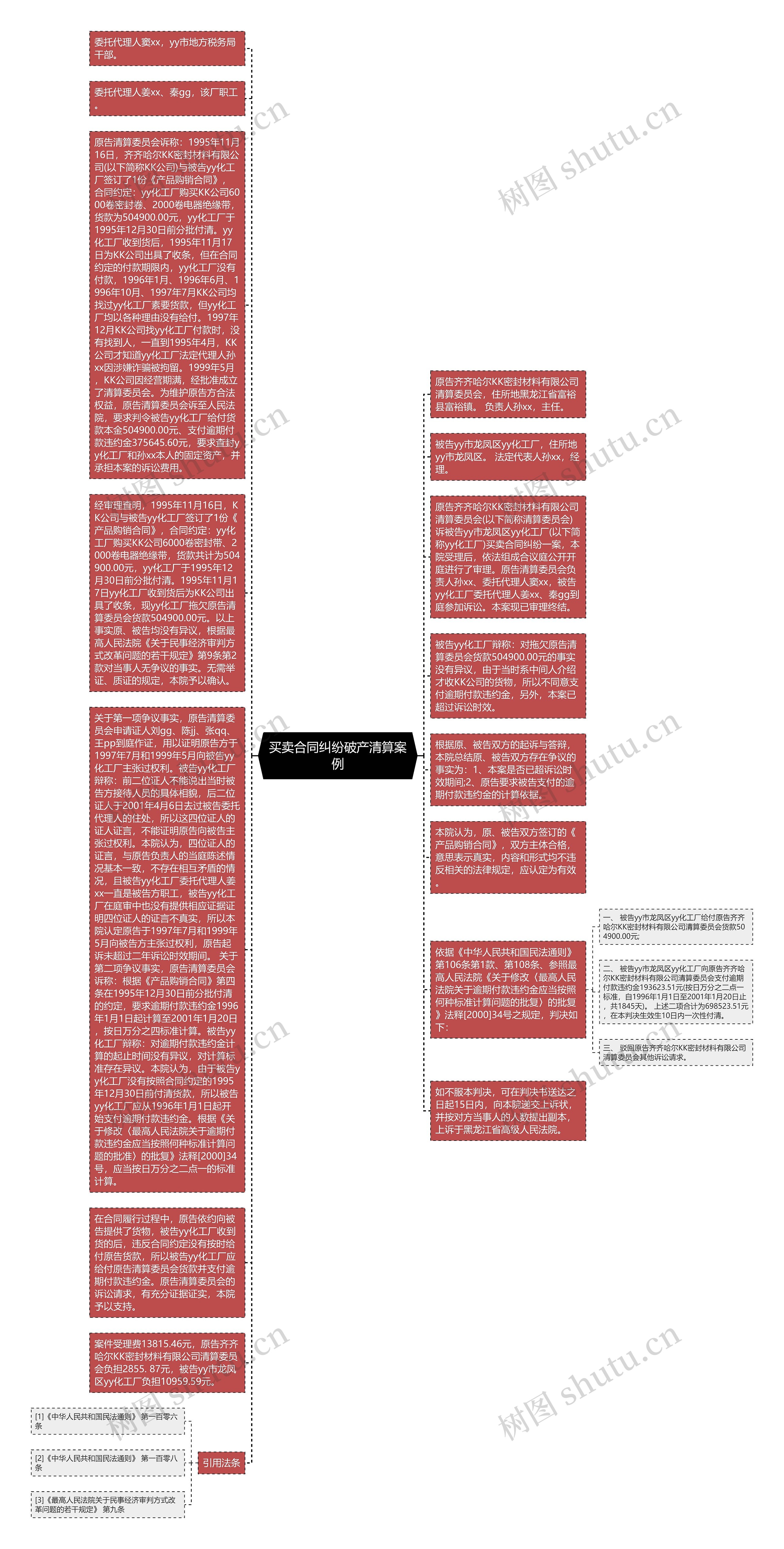 买卖合同纠纷破产清算案例思维导图