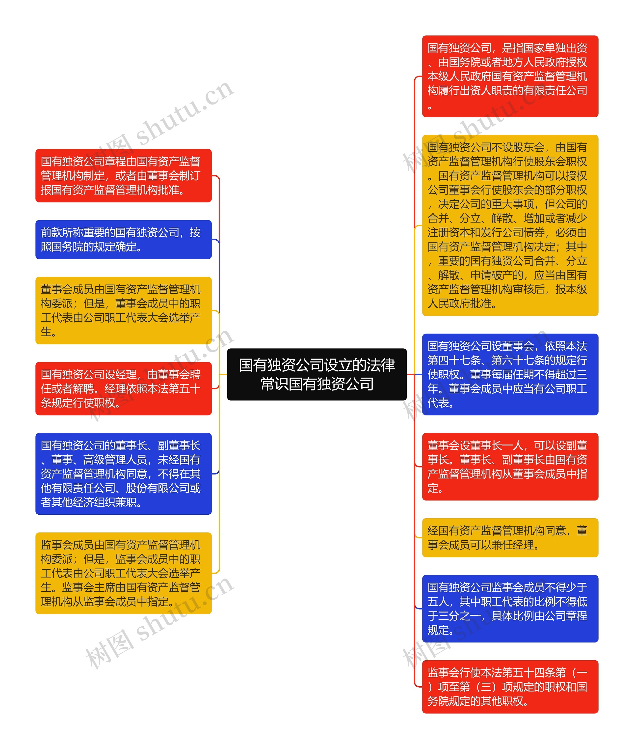 国有独资公司设立的法律常识国有独资公司思维导图