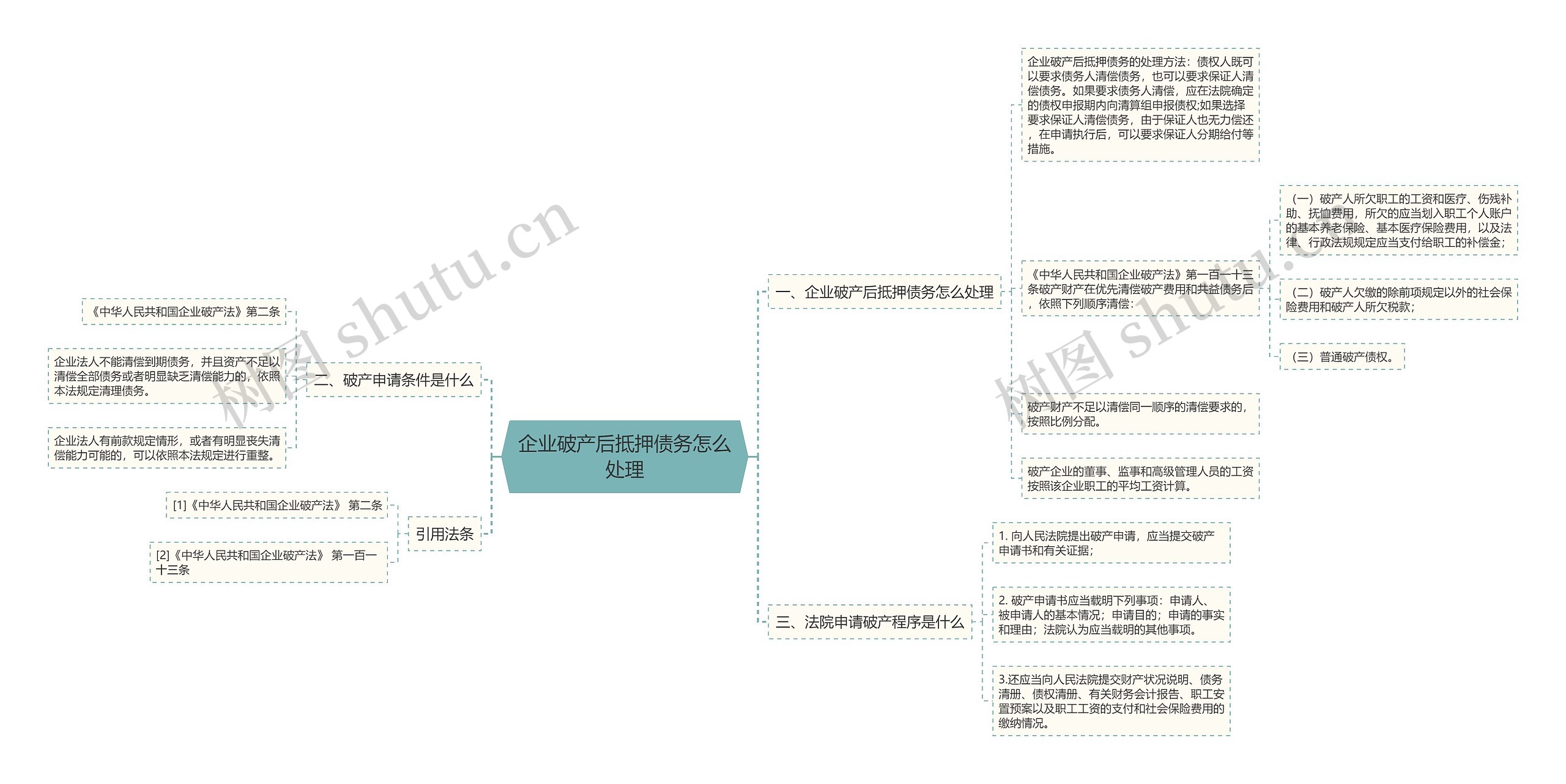 企业破产后抵押债务怎么处理思维导图